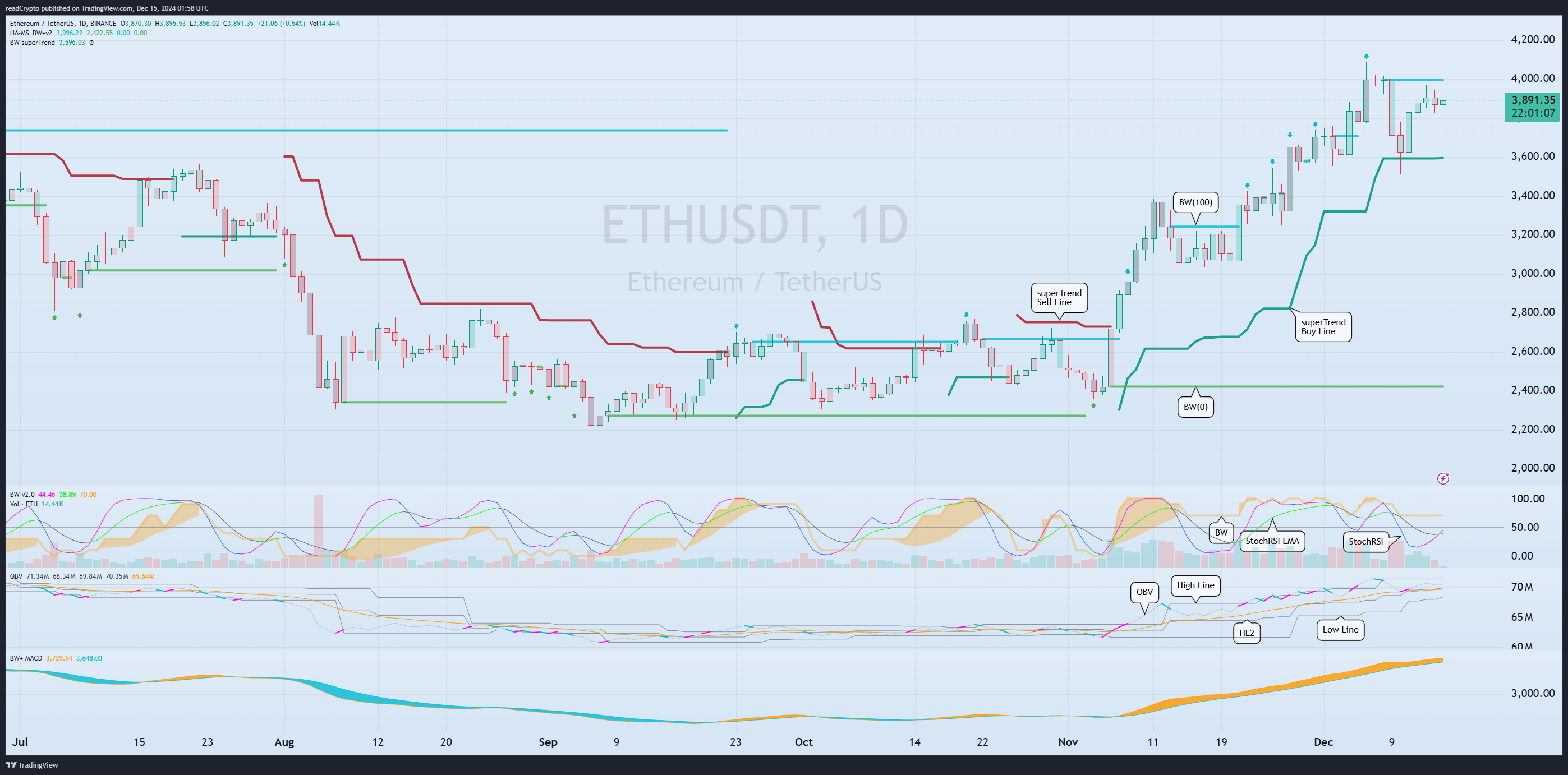 BINANCE:ETHUSDT Obraz wykresu od readCrypto