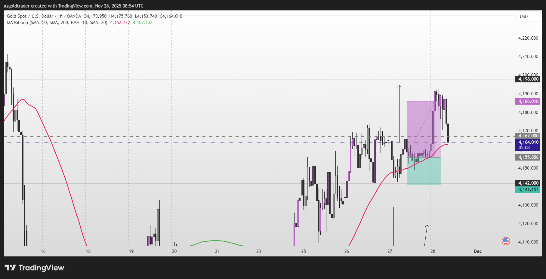 OANDA:XAUUSD Chart Image by azgoldtrader