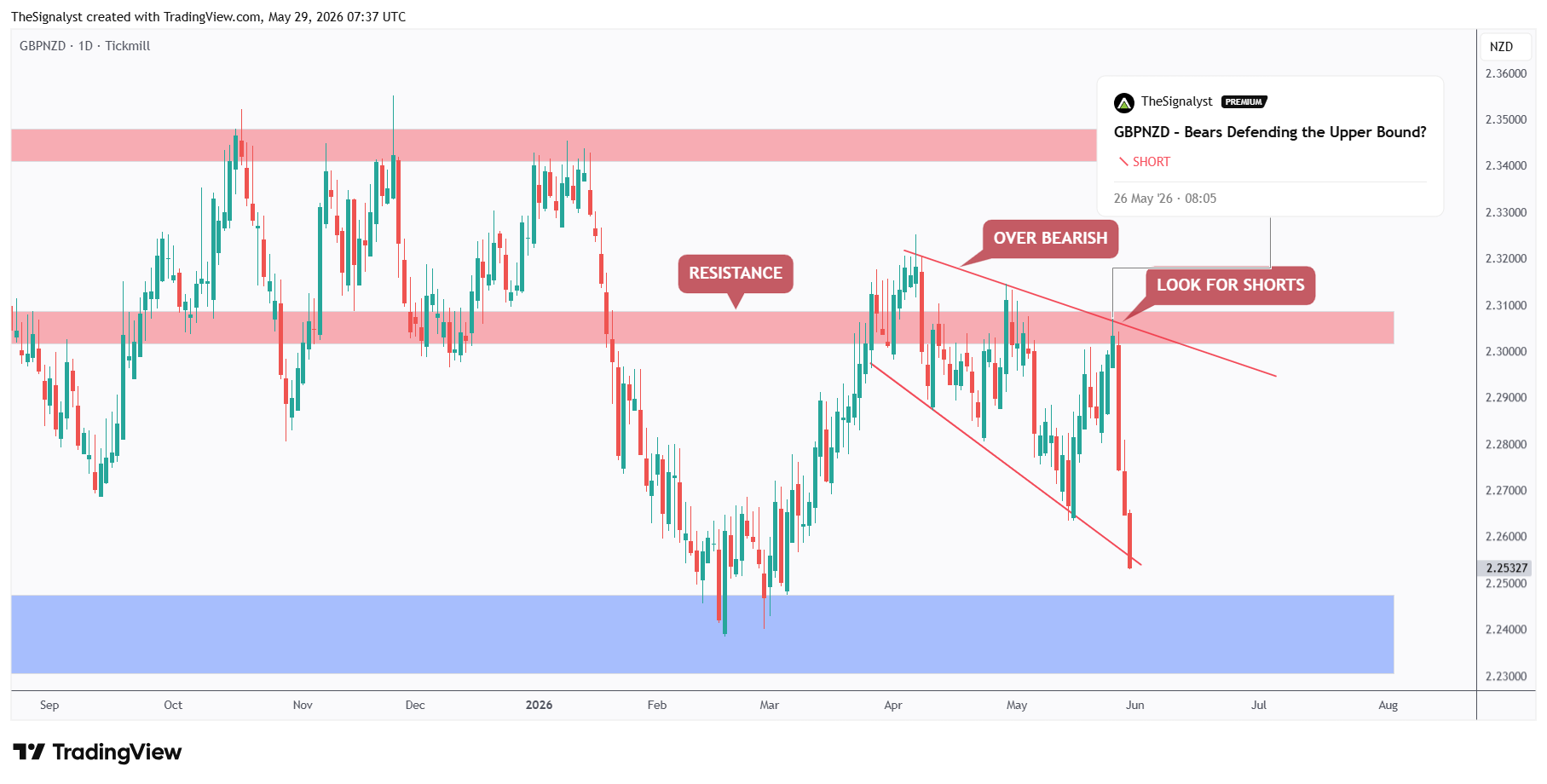TICKMILL:GBPNZD Chart Image by TheSignalyst