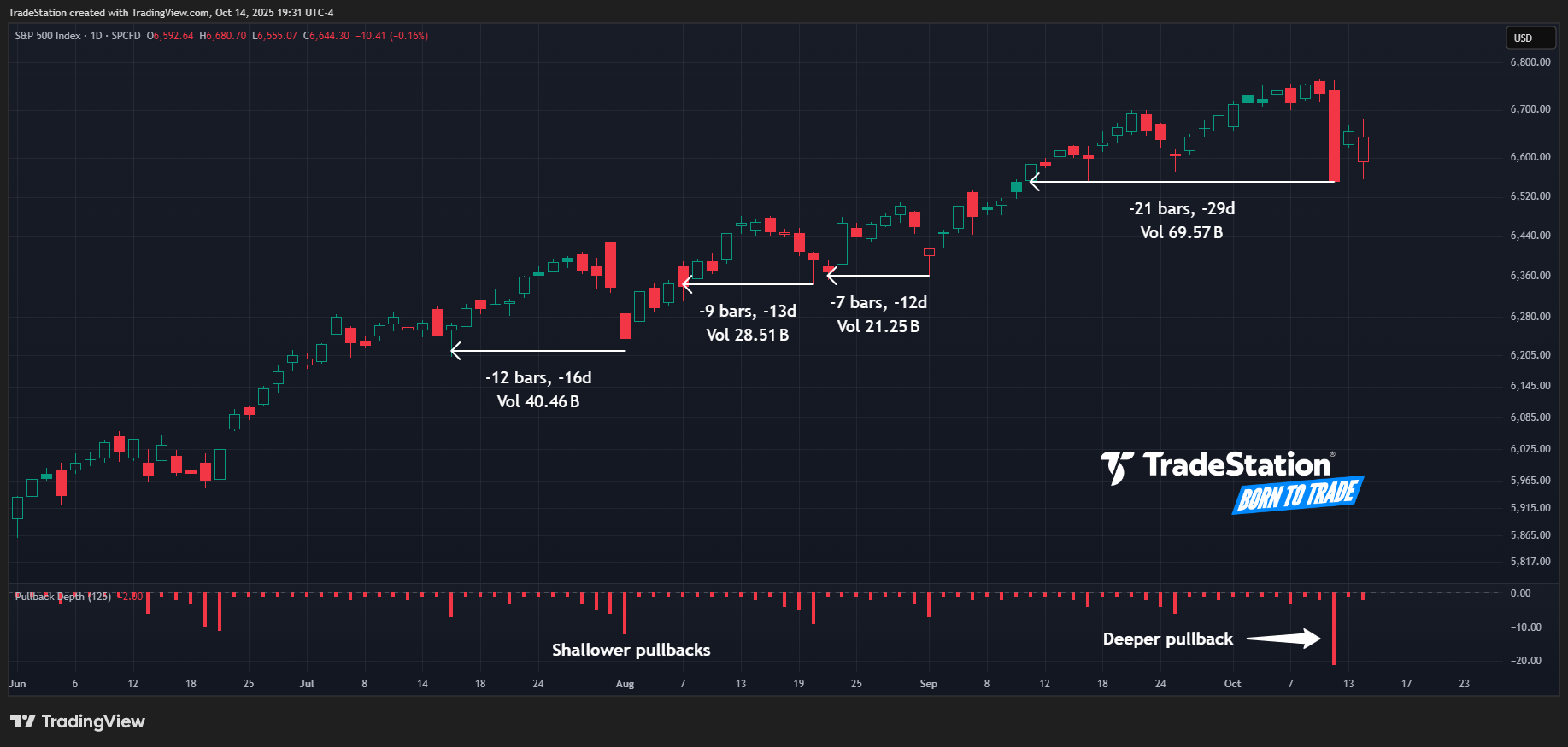 SP:SPX Chart Image by TradeStation