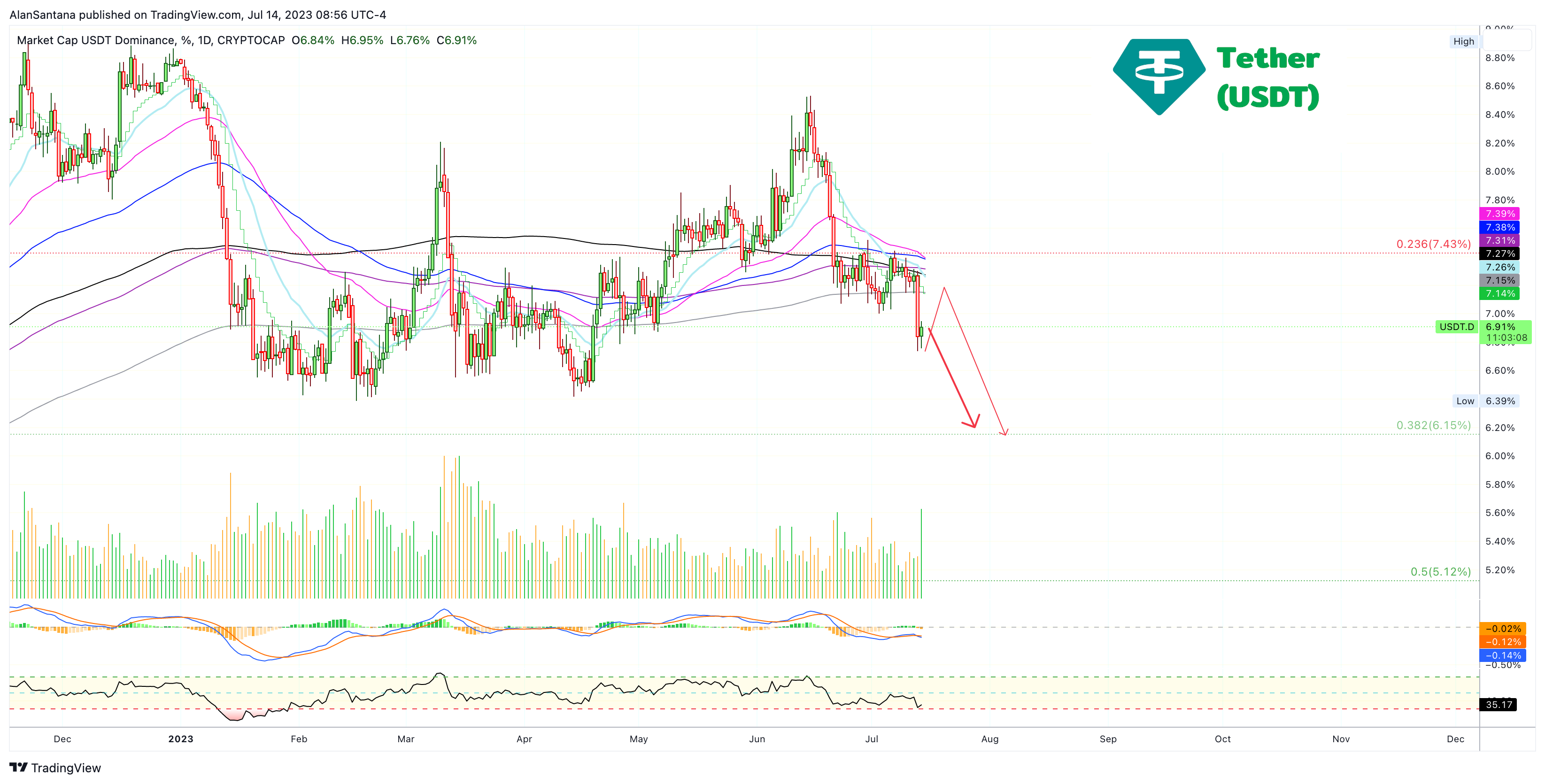 CRYPTOCAP:USDT.D ภาพชาร์ต โดย MasterAnanda
