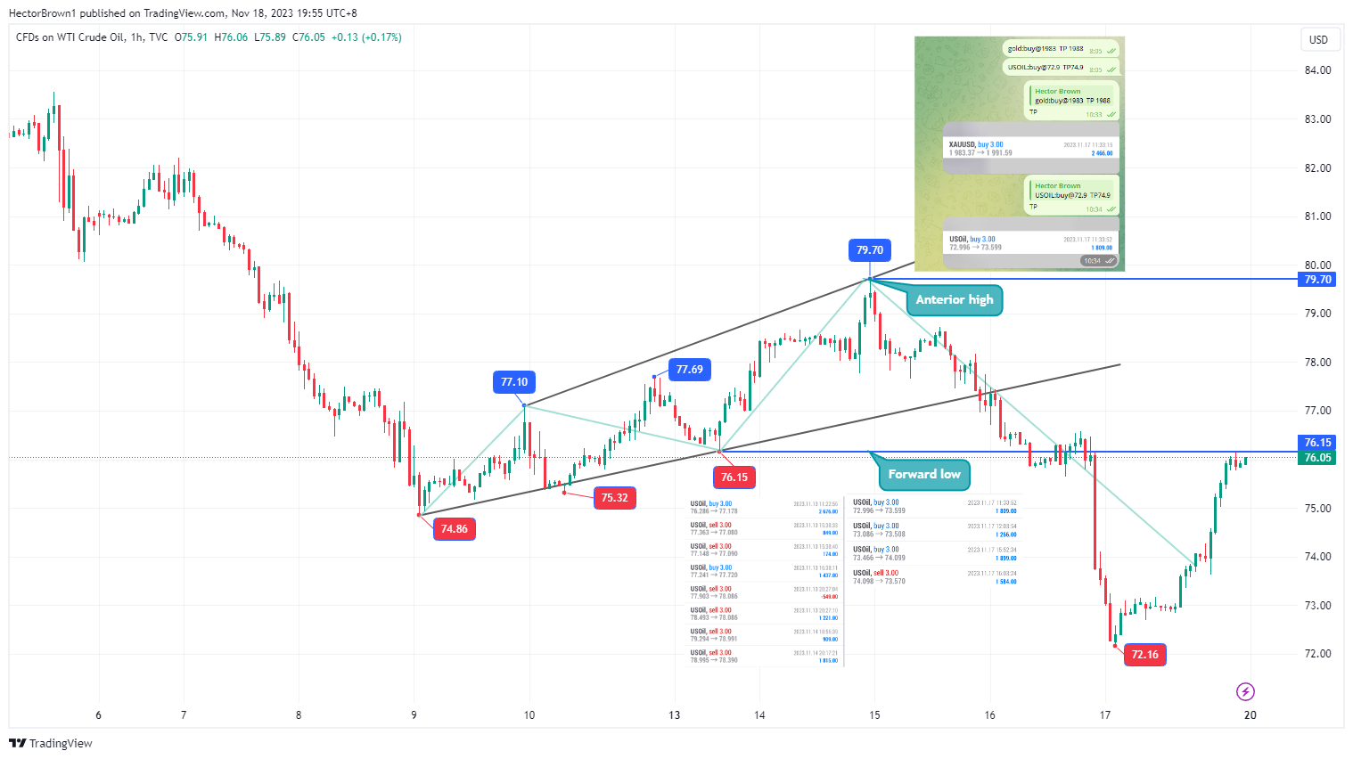 TVC:USOIL Chart Image by HectorBrown1