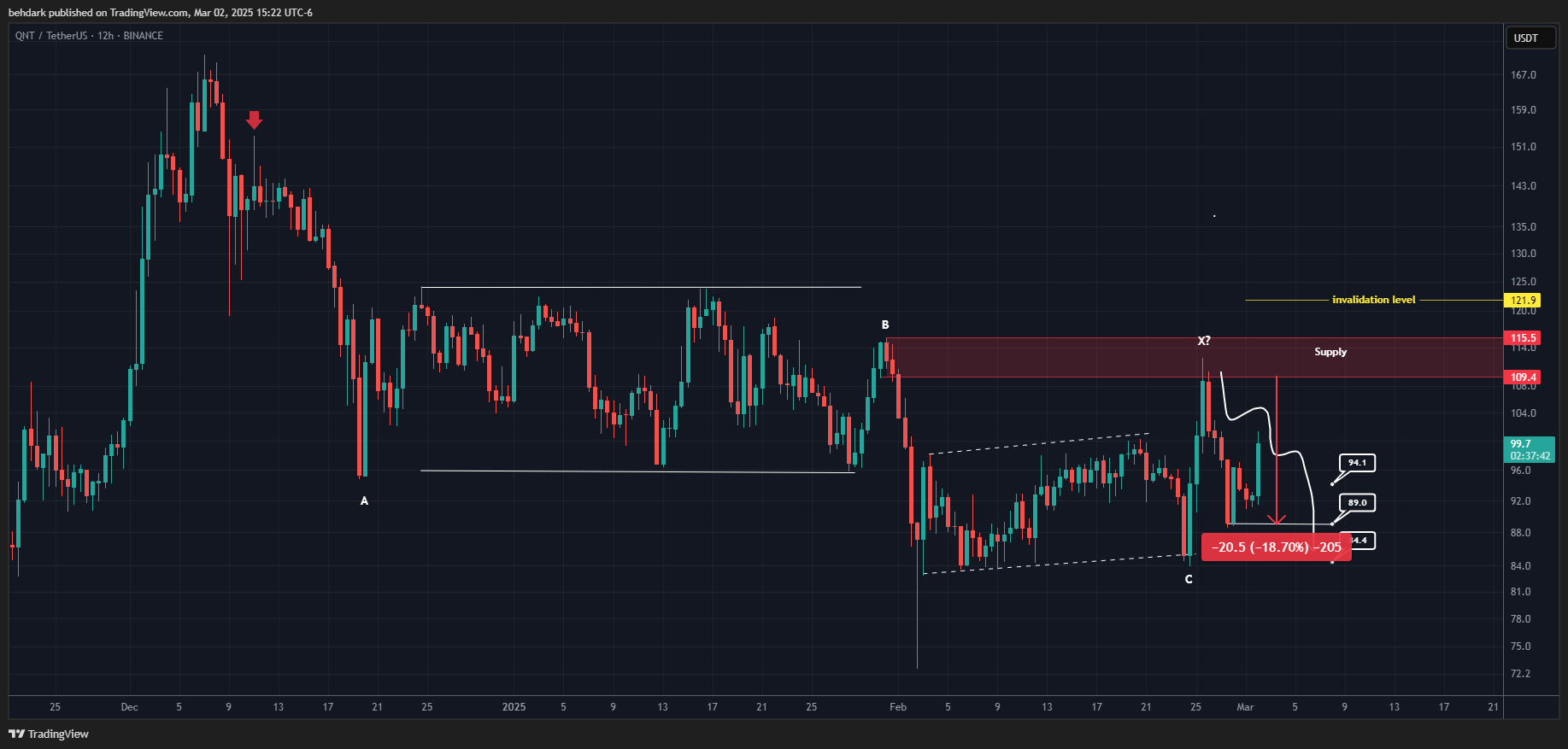 BINANCE:QNTUSDTチャート画像 - behdarkの投稿