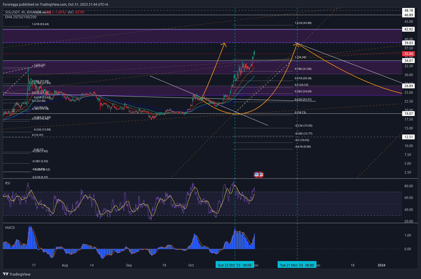 BINANCE:SOLUSDT صورة الرسم البياني by WouldBeLabs