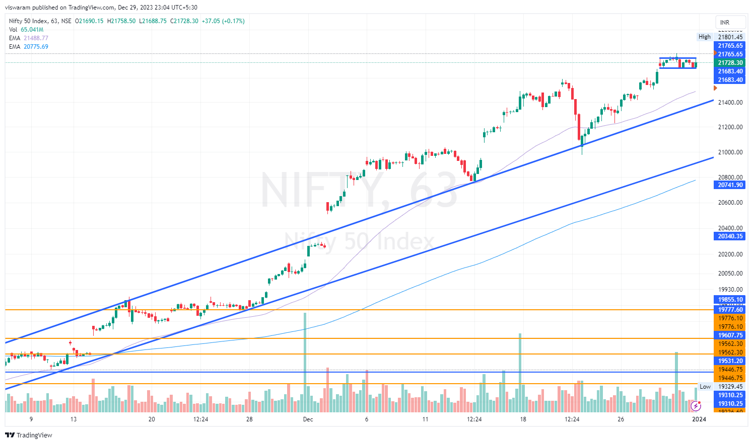 NSE:NIFTY Chart Image by viswaram