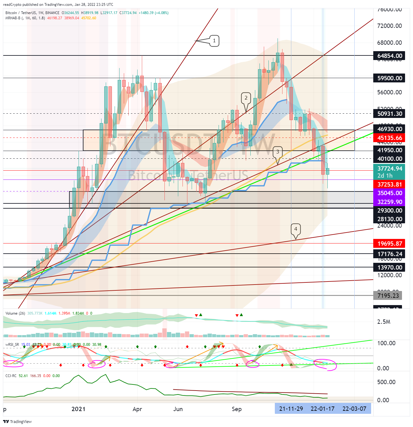 Imej Carta BINANCE:BTCUSDT oleh readCrypto