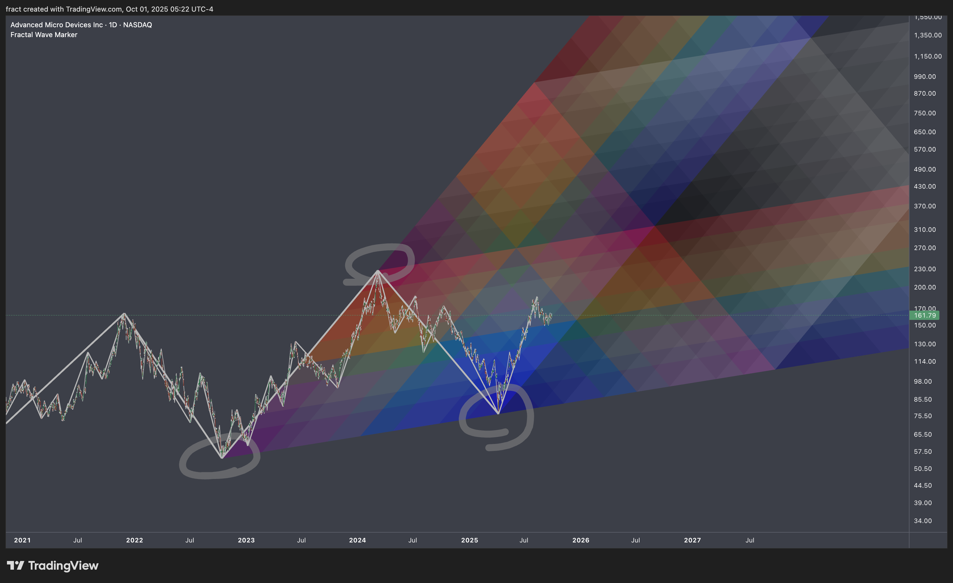 BATS:AMD Chart Image by fract