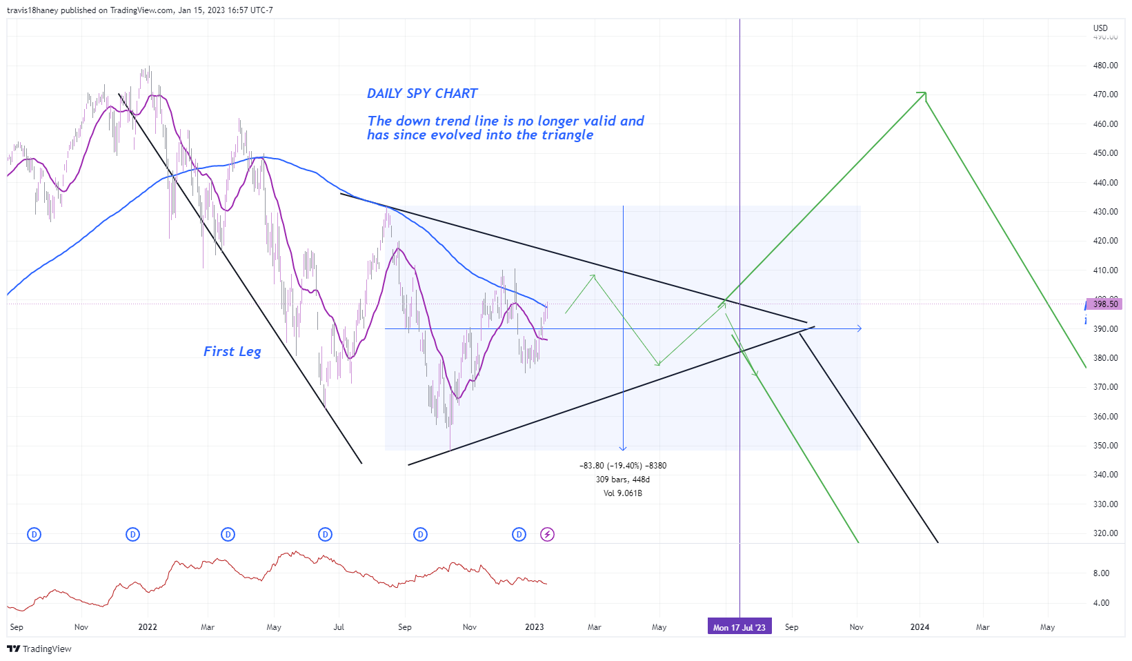 AMEX:SPY Chart Image by FOMC_God