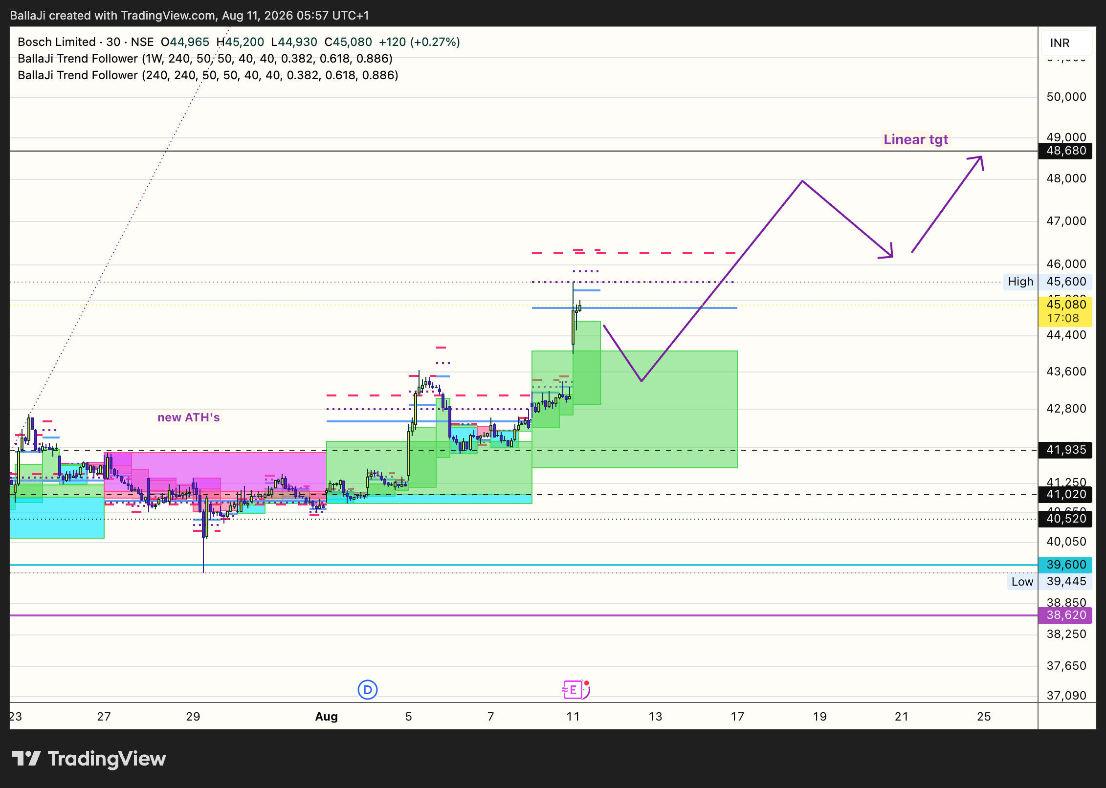 NSE:BOSCHLTD Chart Image by BallaJi