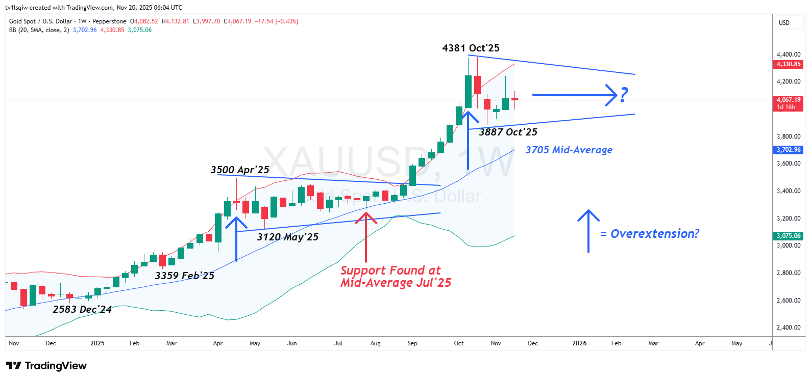 PEPPERSTONE:XAUUSD Chart Image by tv1lsqiw