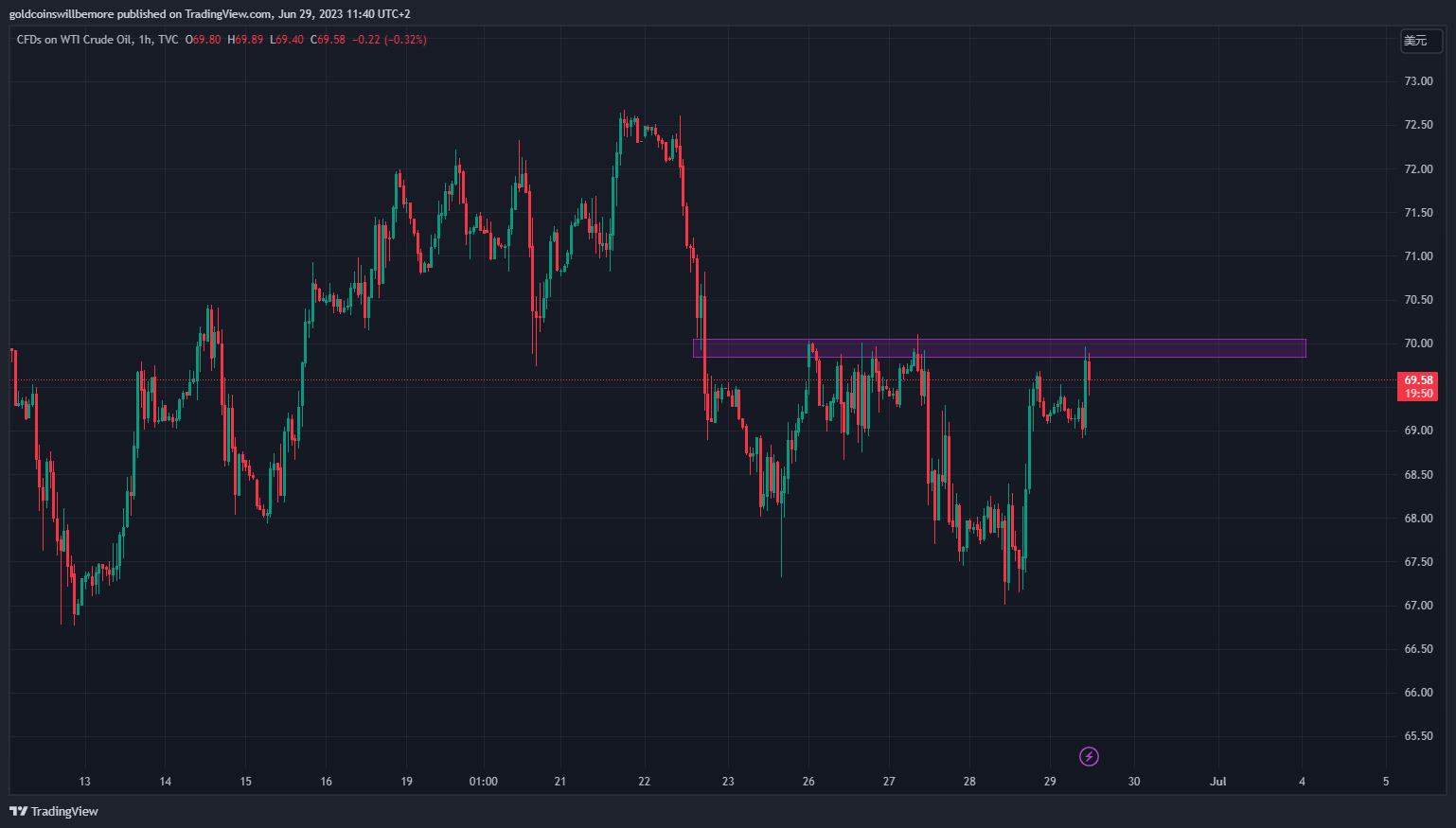 TVC:USOIL Chart Image by ActuaryJ