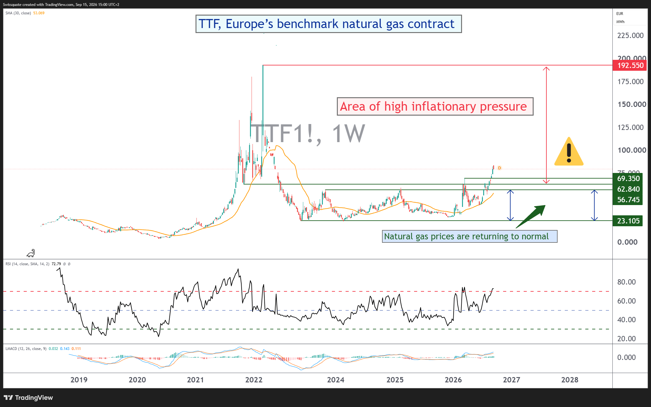 NYMEX_DL:TTF1! Ảnh biểu đồ của Swissquote