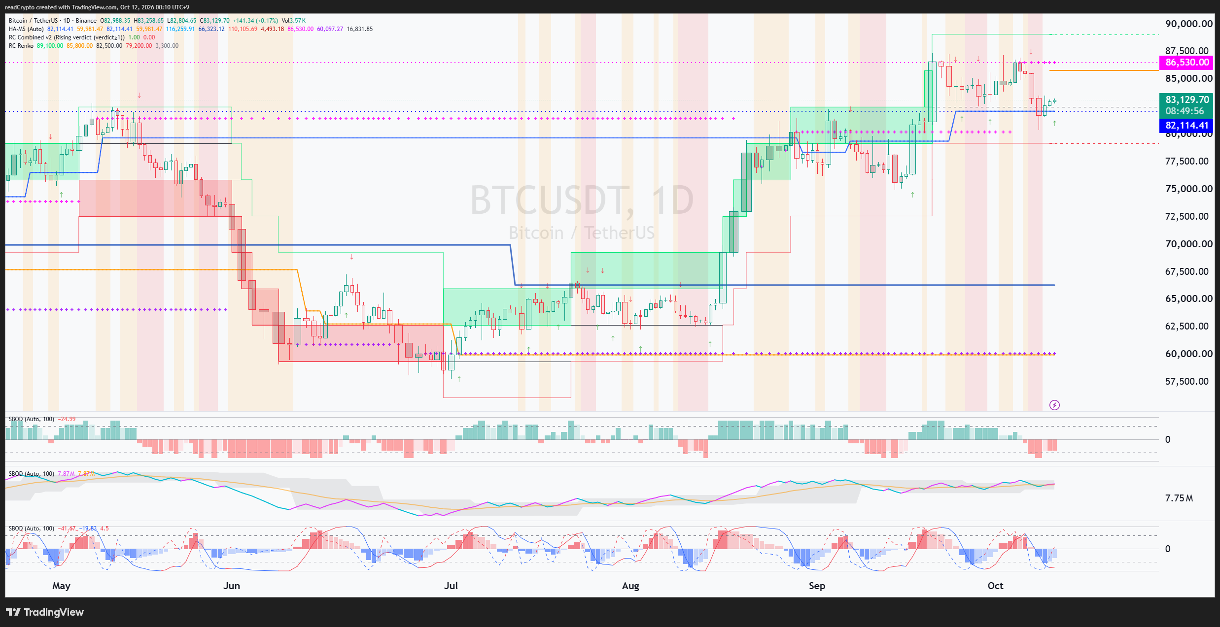 BINANCE:BTCUSDT Chart Image by readCrypto