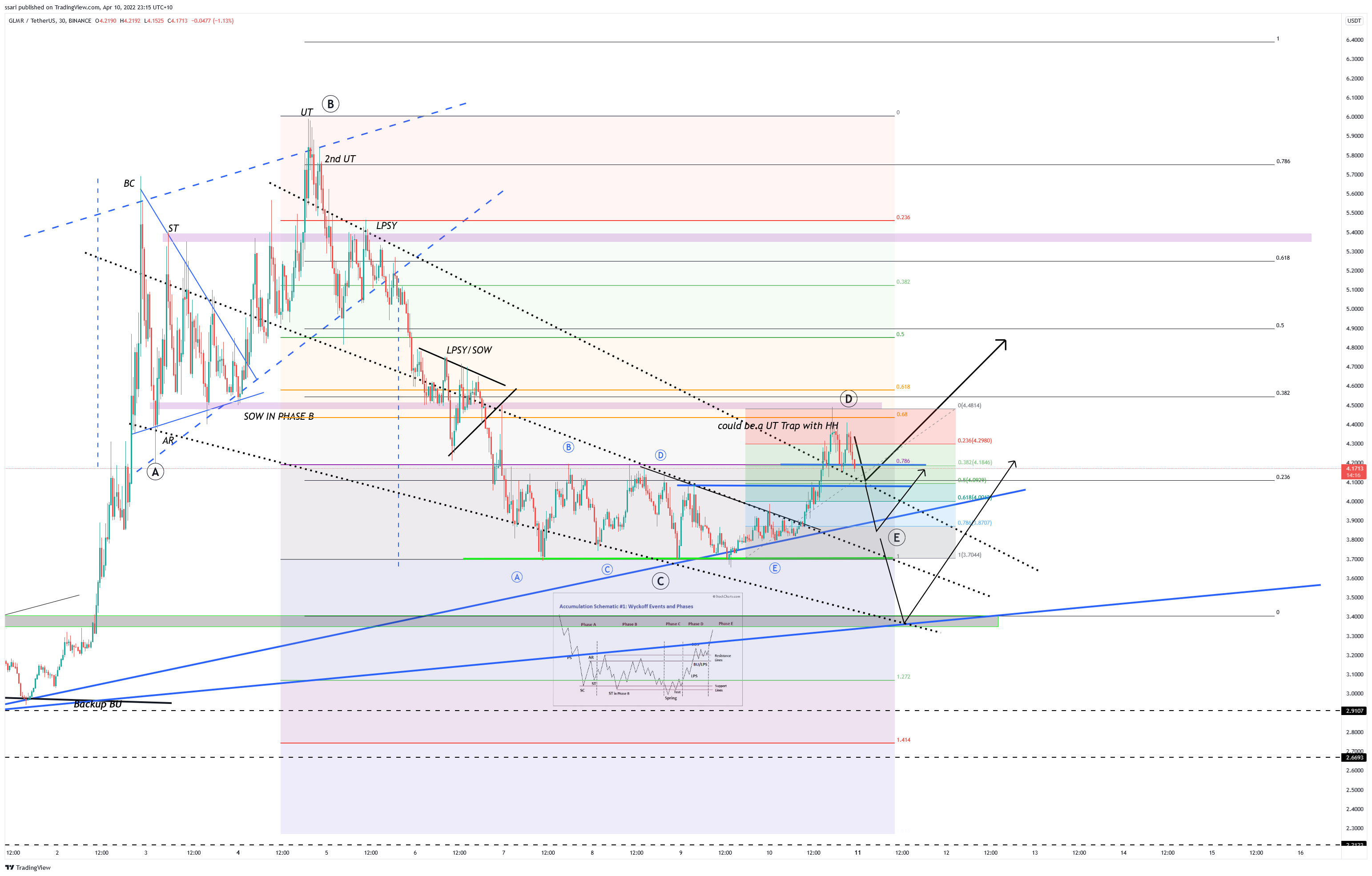 BINANCE:GLMRUSDT Chart Image by ssari