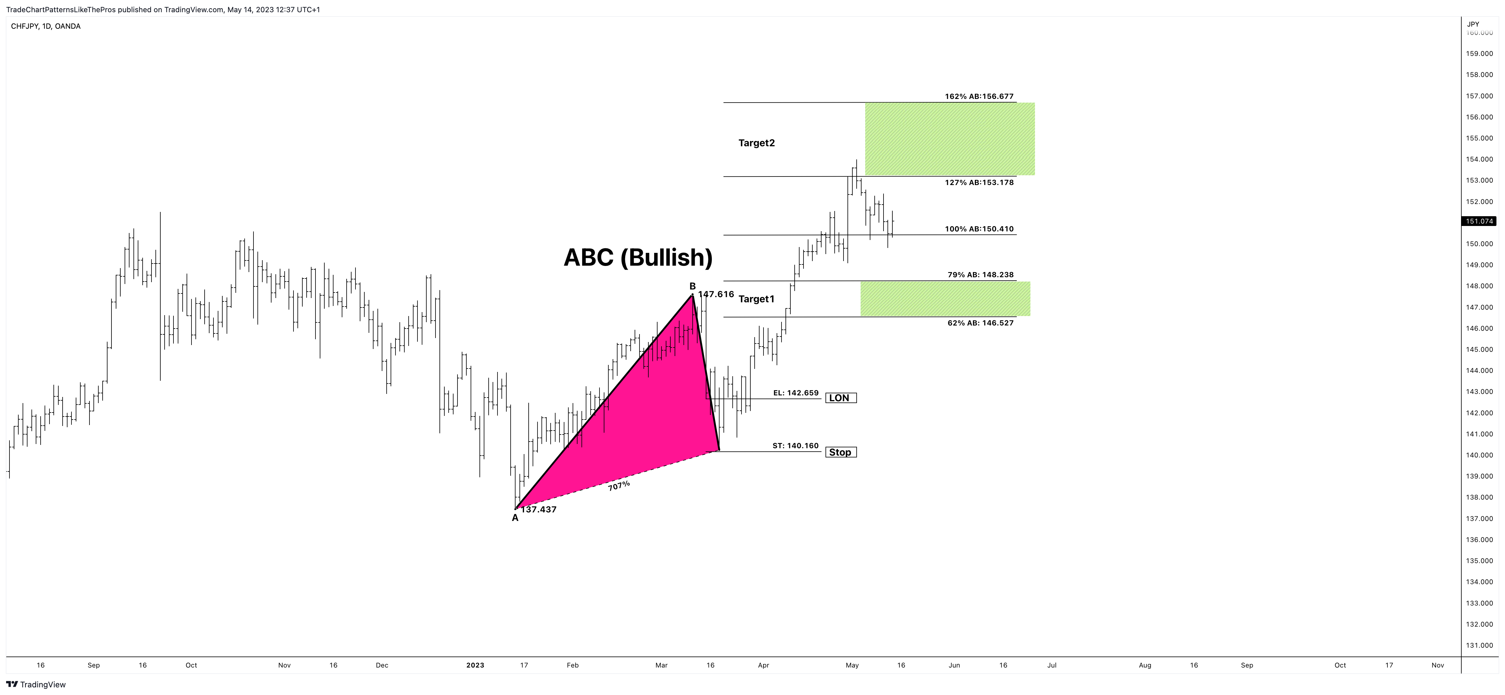 OANDA:CHFJPY Chartbild von TradeChartPatternsLikeThePros