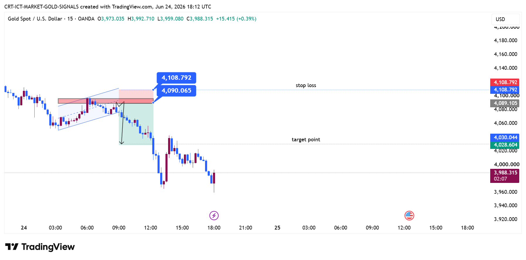 OANDA:XAUUSD Chart Image by CRT-ICT-MARKET-GOLD-SIGNALS
