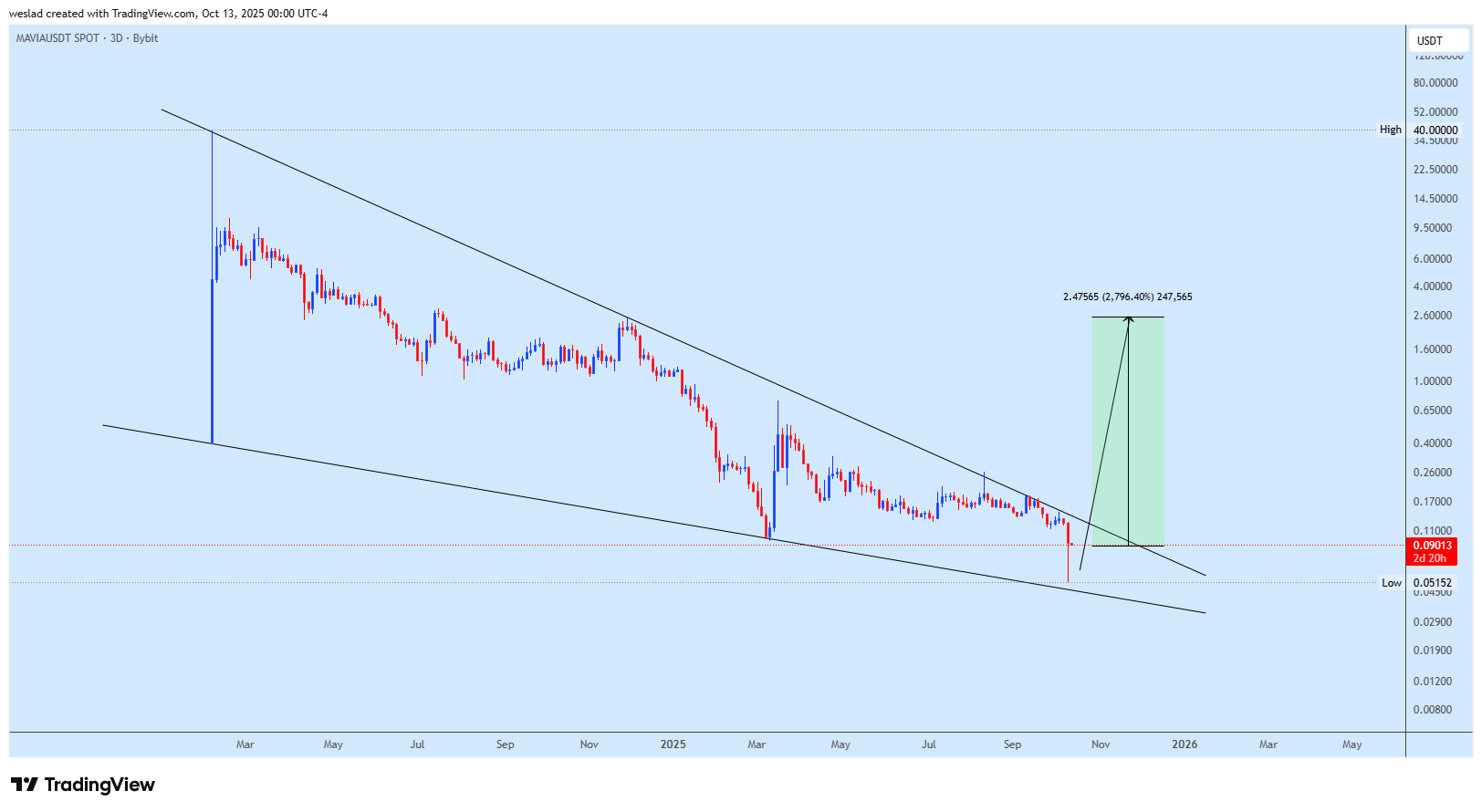 BYBIT:MAVIAUSDT Chart Image by weslad