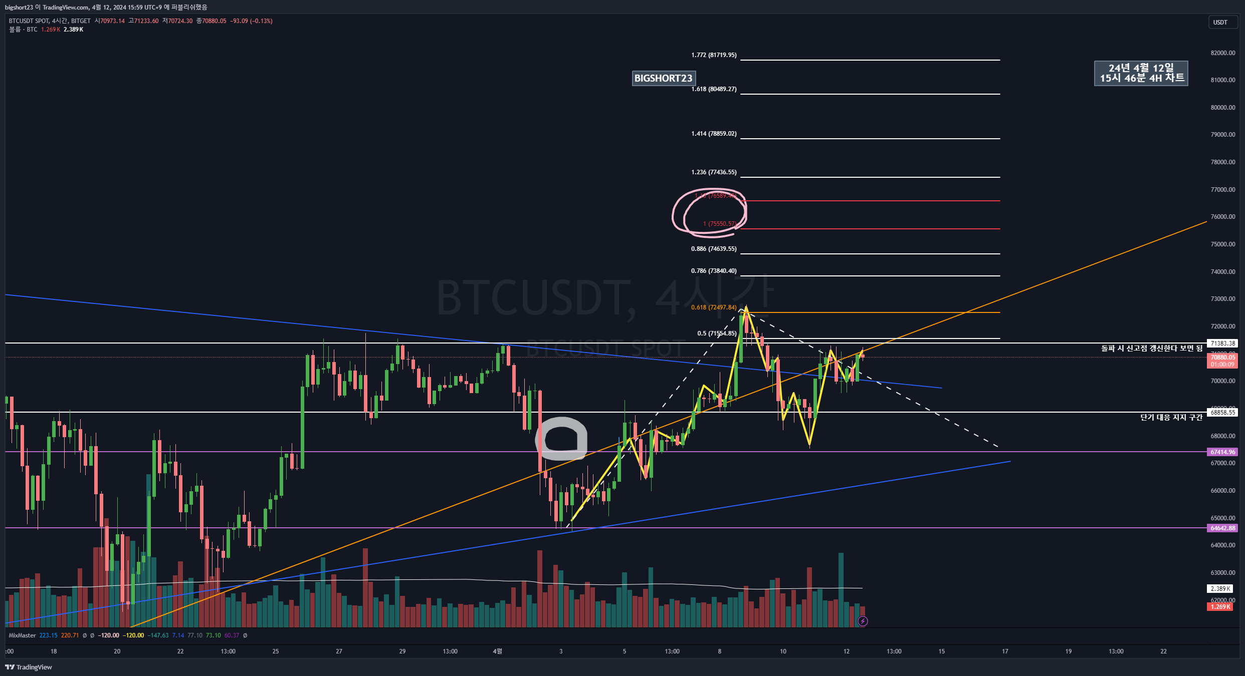 BITGET:BTCUSDT Chart Image by bigshort23