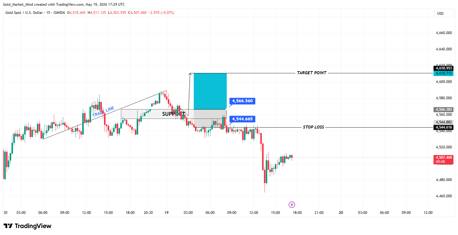 OANDA:XAUUSD Chart Image by Gold_Market_Mind