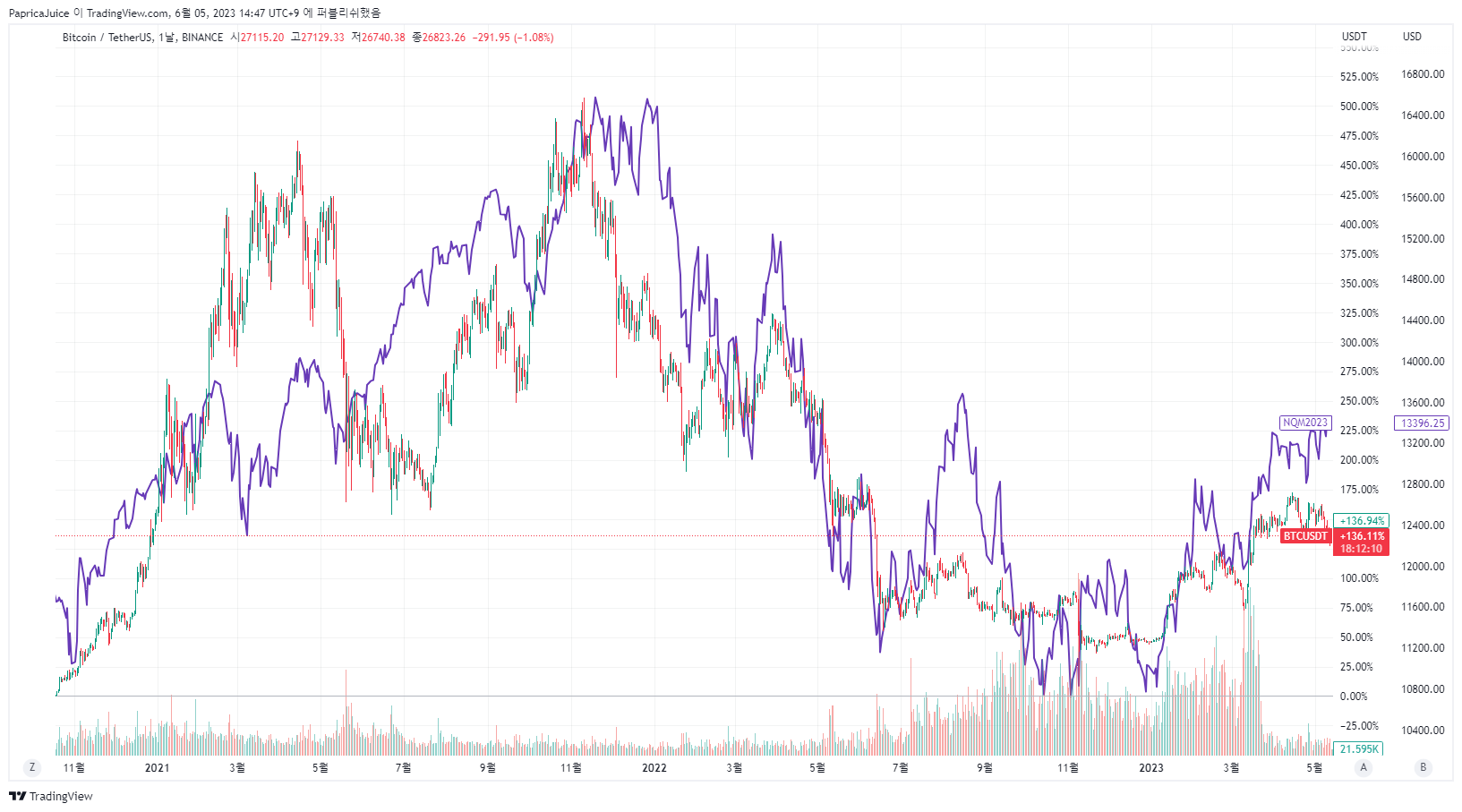 BINANCE:BTCUSDT 圖表圖片 由 PapricaJuice 提供