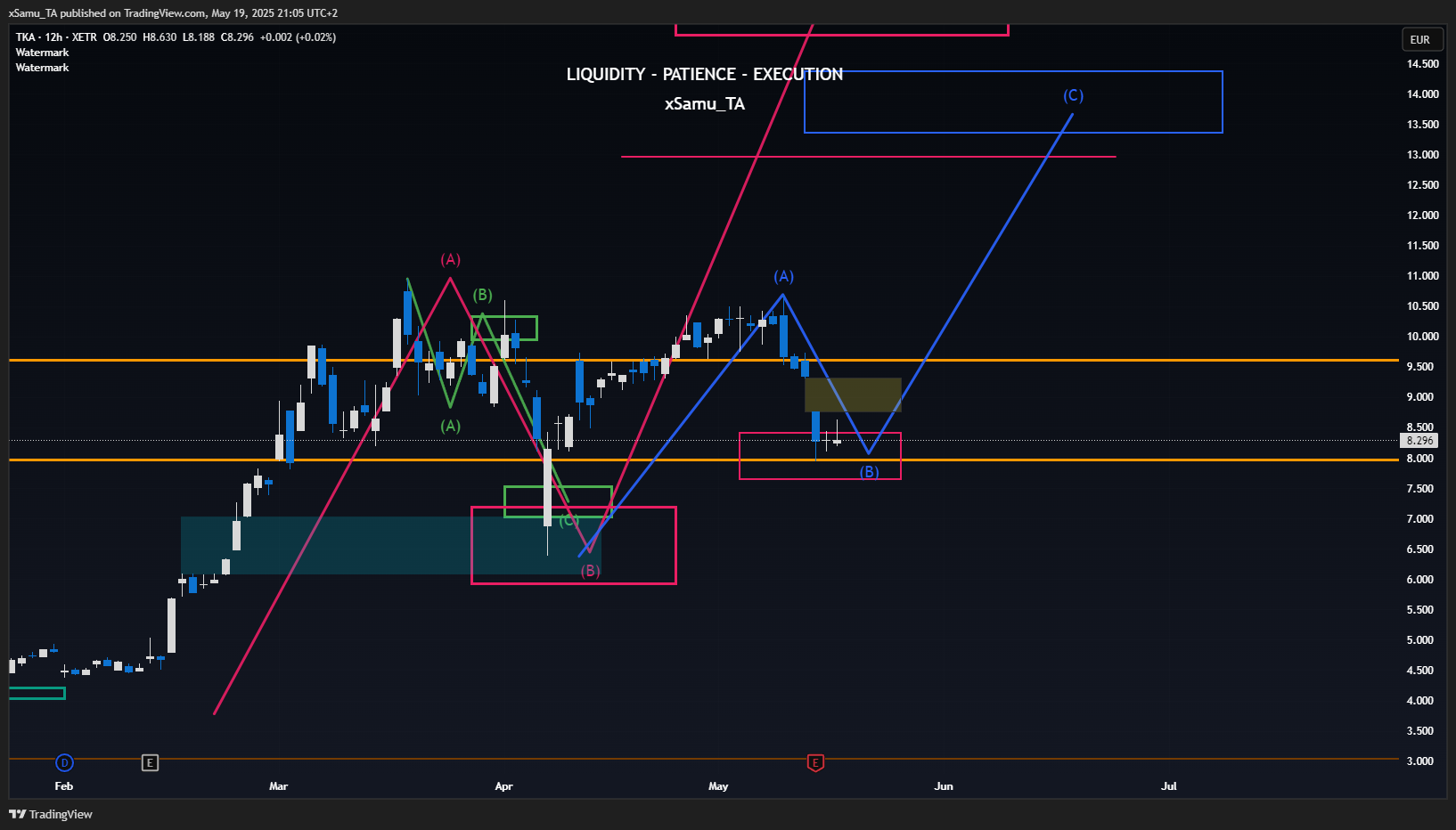 XETR_DLY:TKA Chart Image by xSamu_TA