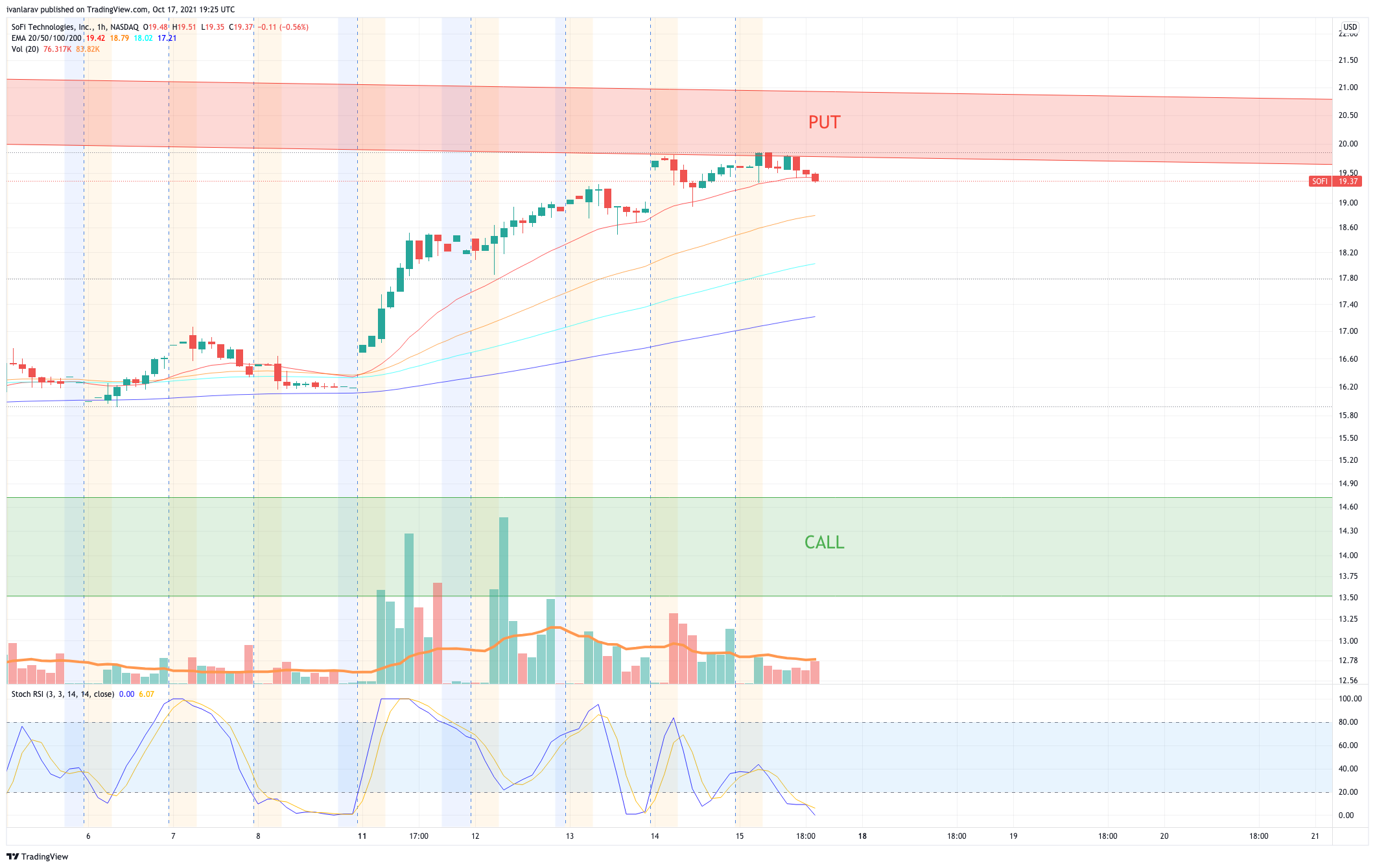NASDAQ:SOFI Chart Image by ivanlarav