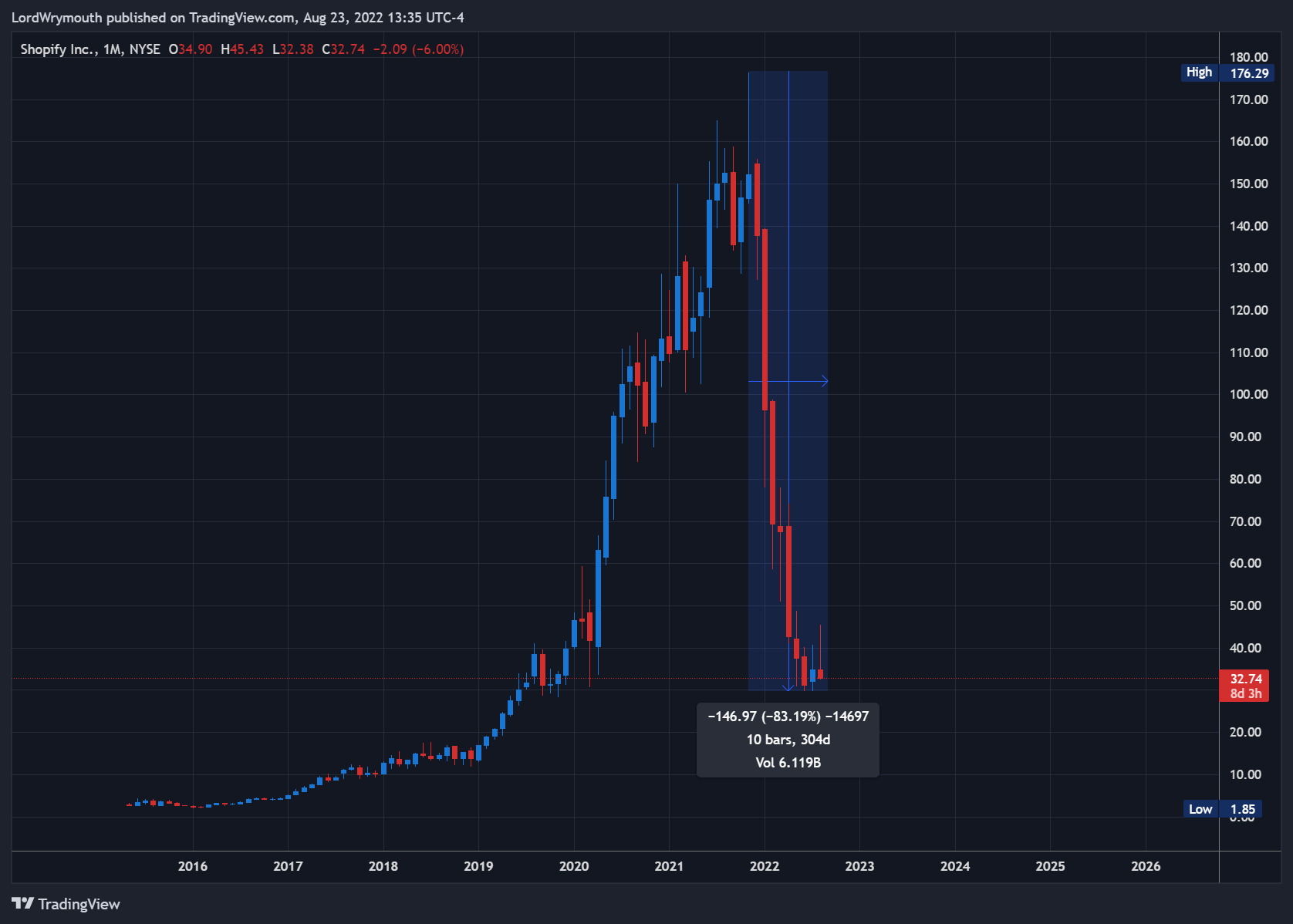 Imej Carta NYSE:SHOP oleh LordWrymouth