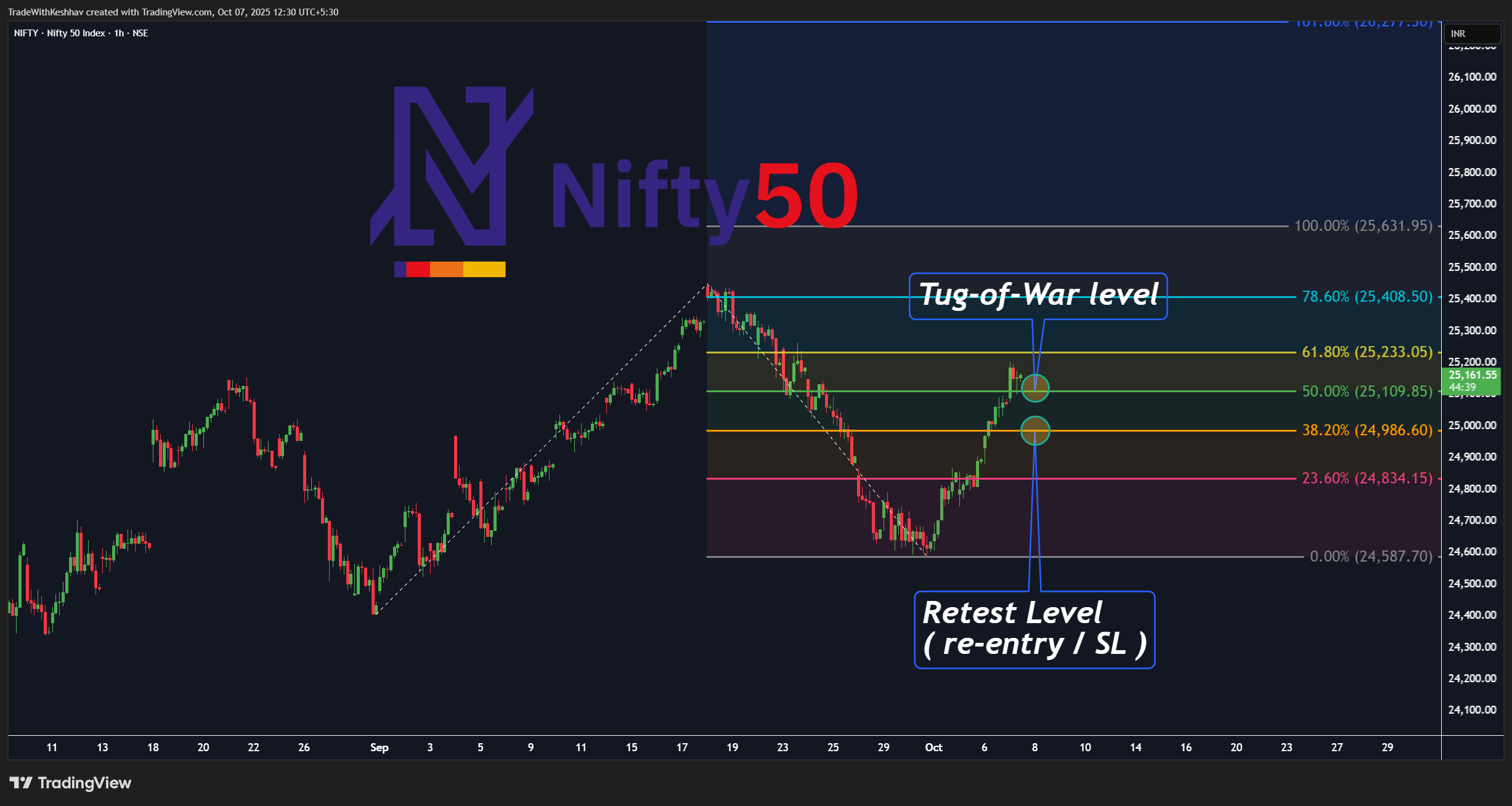 NSE:NIFTY Chart Image by TradeWithKeshhav