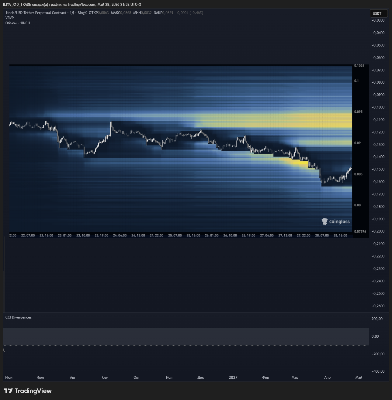 BINGX:1INCHUSDT.P Chart Image by ILIYA_X10_TRADE