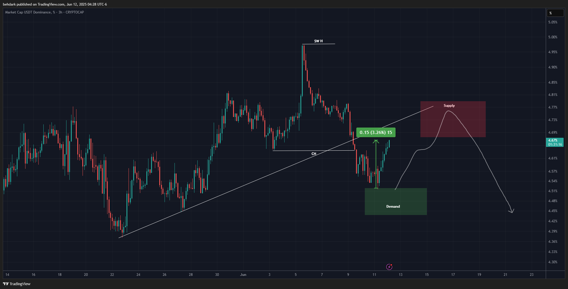CRYPTOCAP:USDT.D ภาพชาร์ต โดย behdark