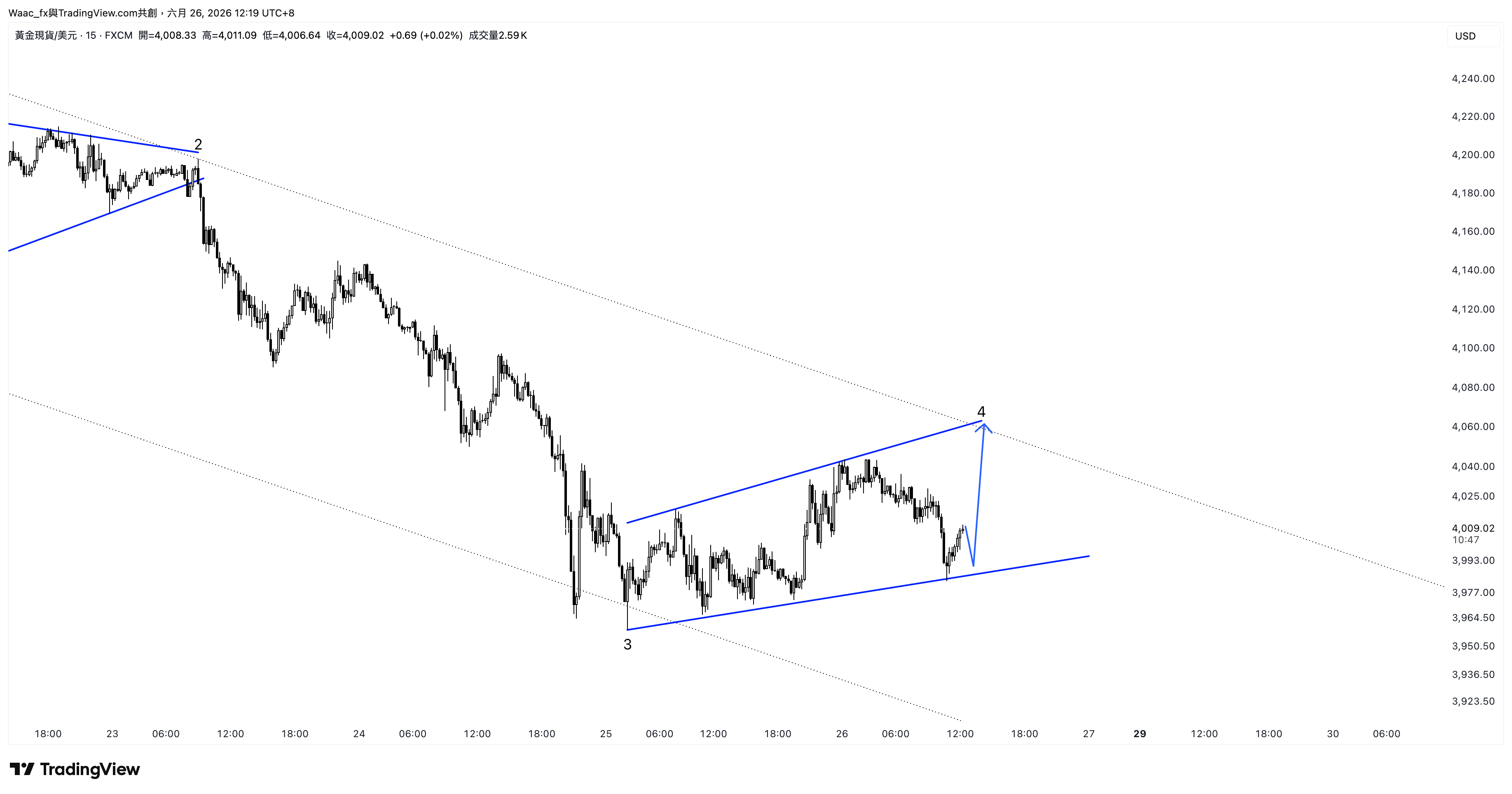 FX:XAUUSD Chart Image by Waac_fx