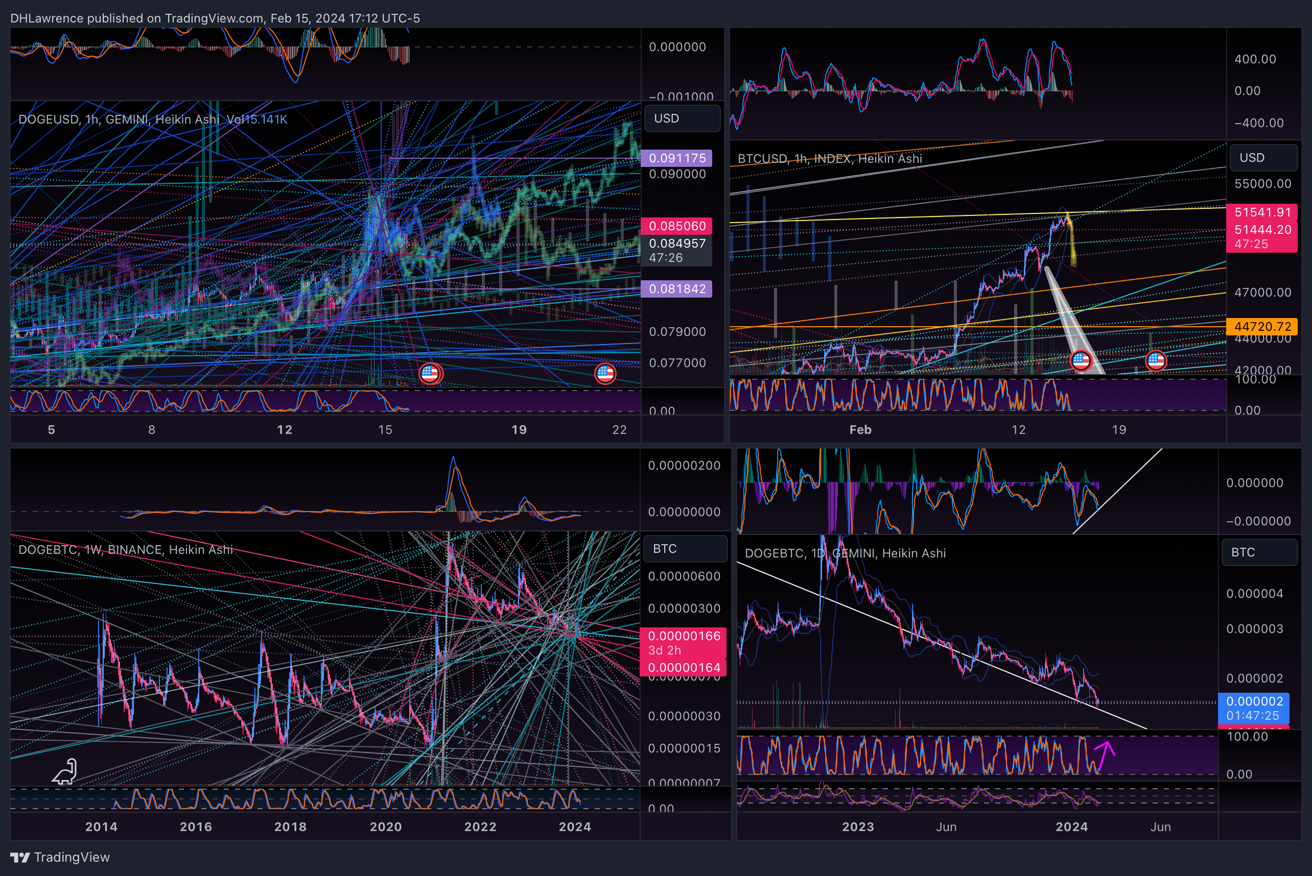 BINANCE:DOGEBTC Chart Image by DHLawrence