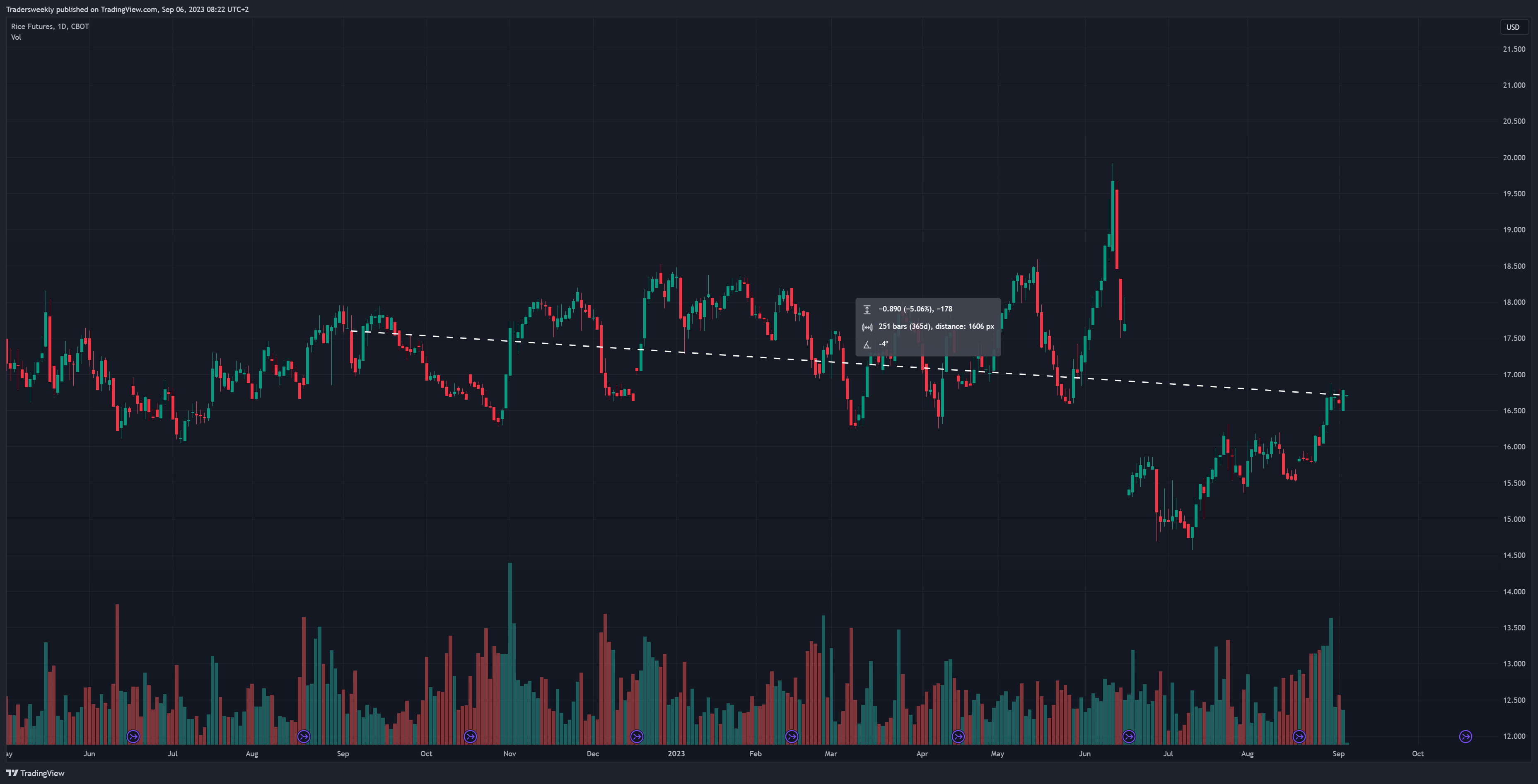 CBOT:ZR1! Chart Image by Tradersweekly