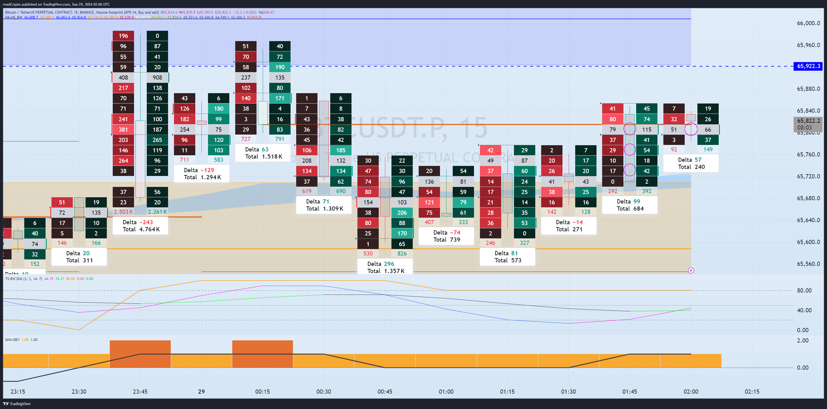 BINANCE:BTCUSDT.P Chart Image by readCrypto