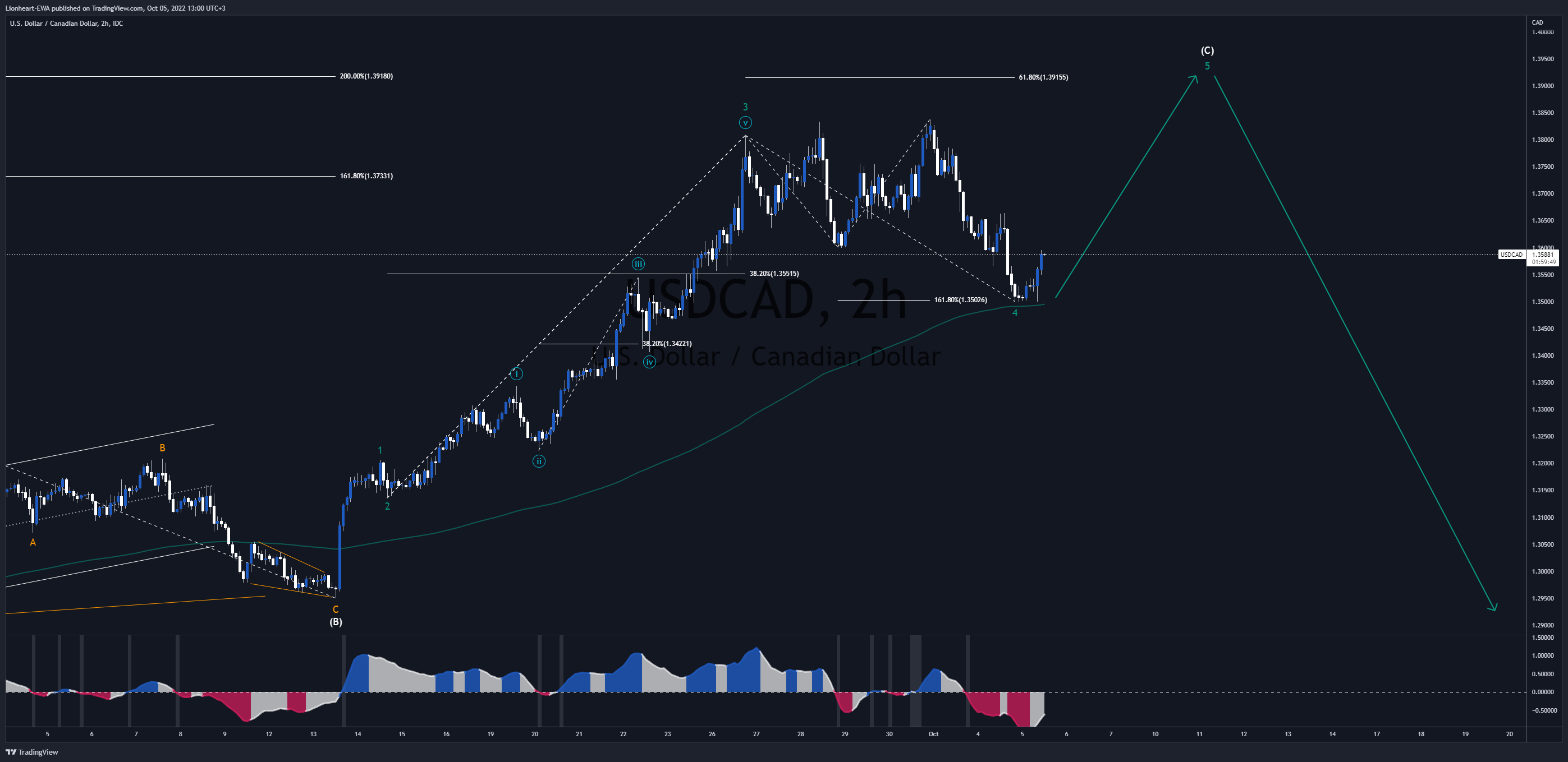 FX_IDC:USDCAD Gambar chart oleh Lionheart-EWA