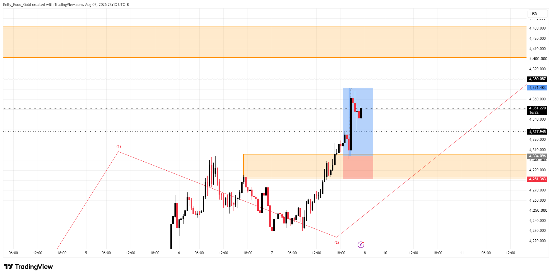OANDA:XAUUSD Chart Image by Kelly_Koou_Gold