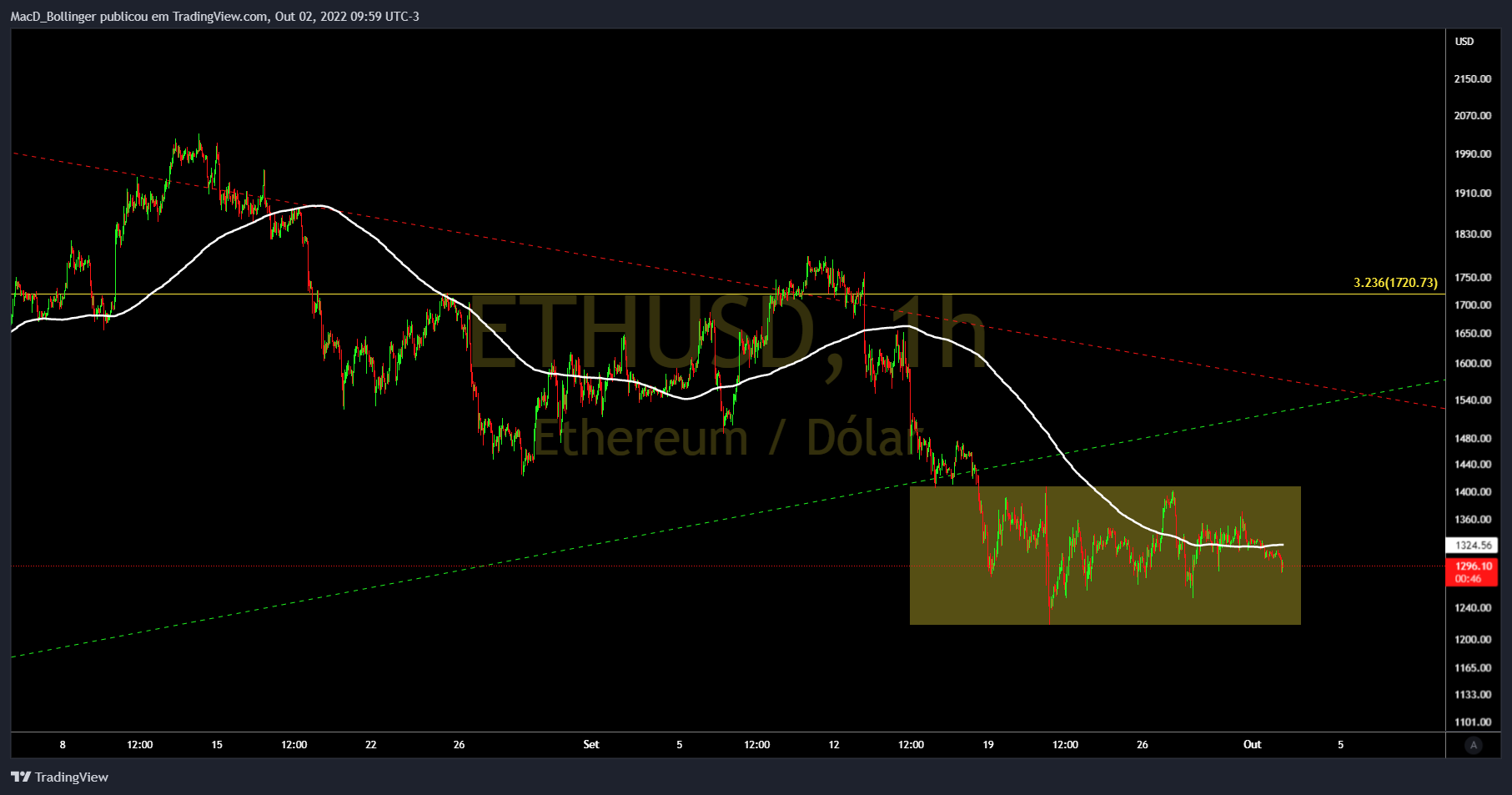 BITSTAMP:ETHUSD Chart Image by MacD_Bollinger