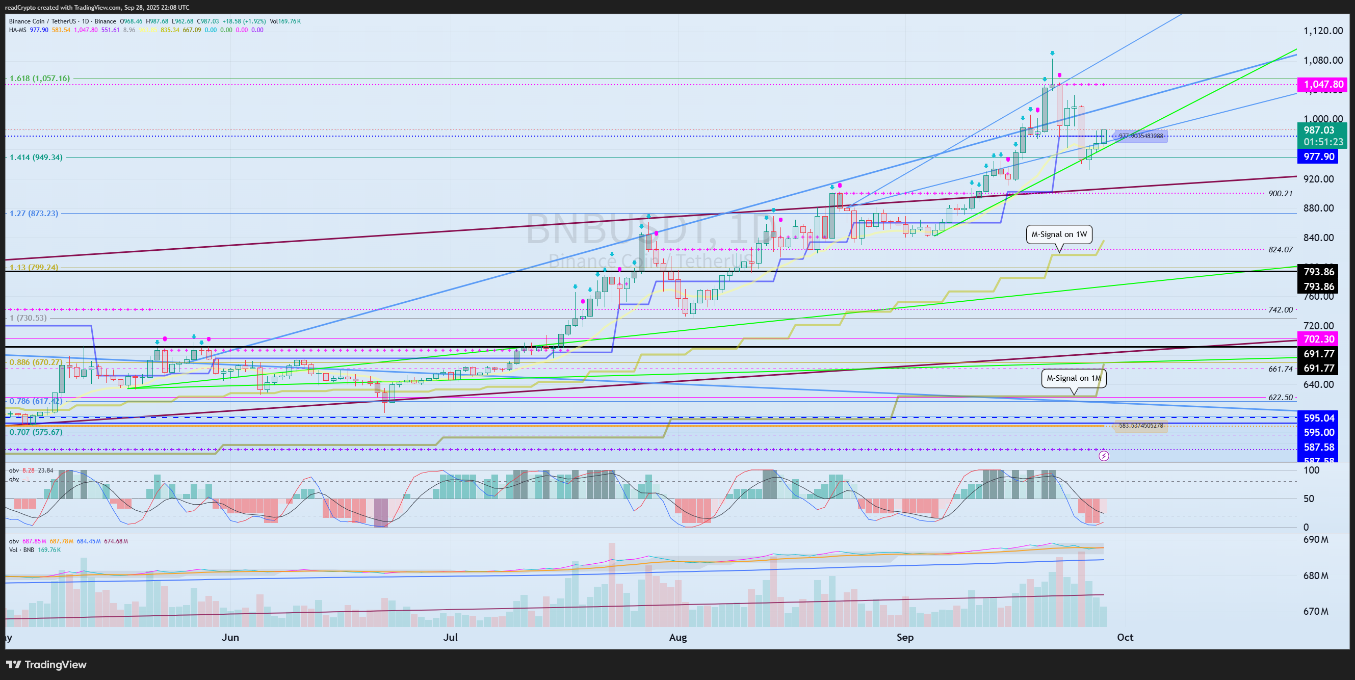 BINANCE:BNBUSDT Chart Image by readCrypto