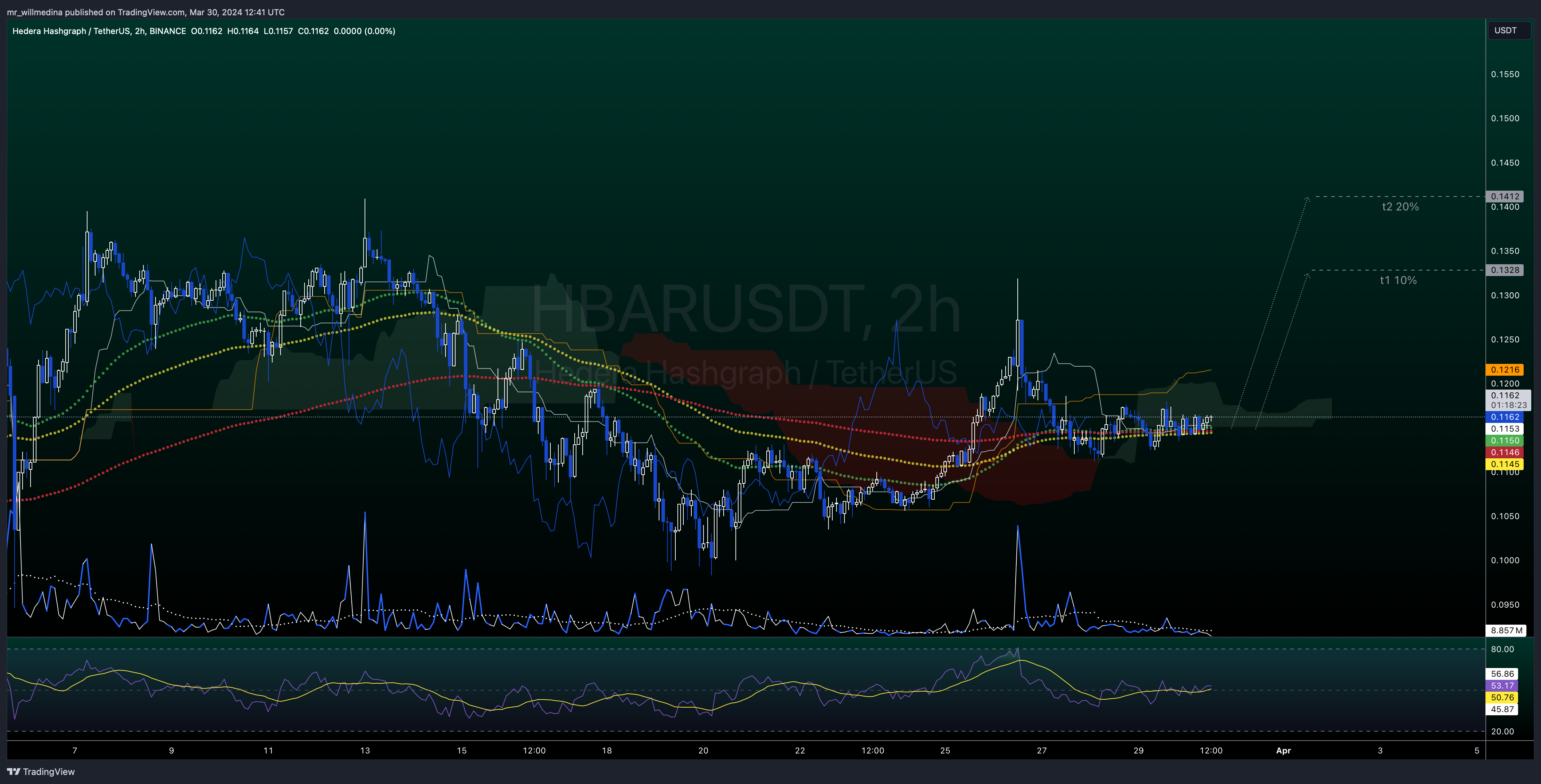 BINANCE:HBARUSDT Chart Image by mr_willmedina