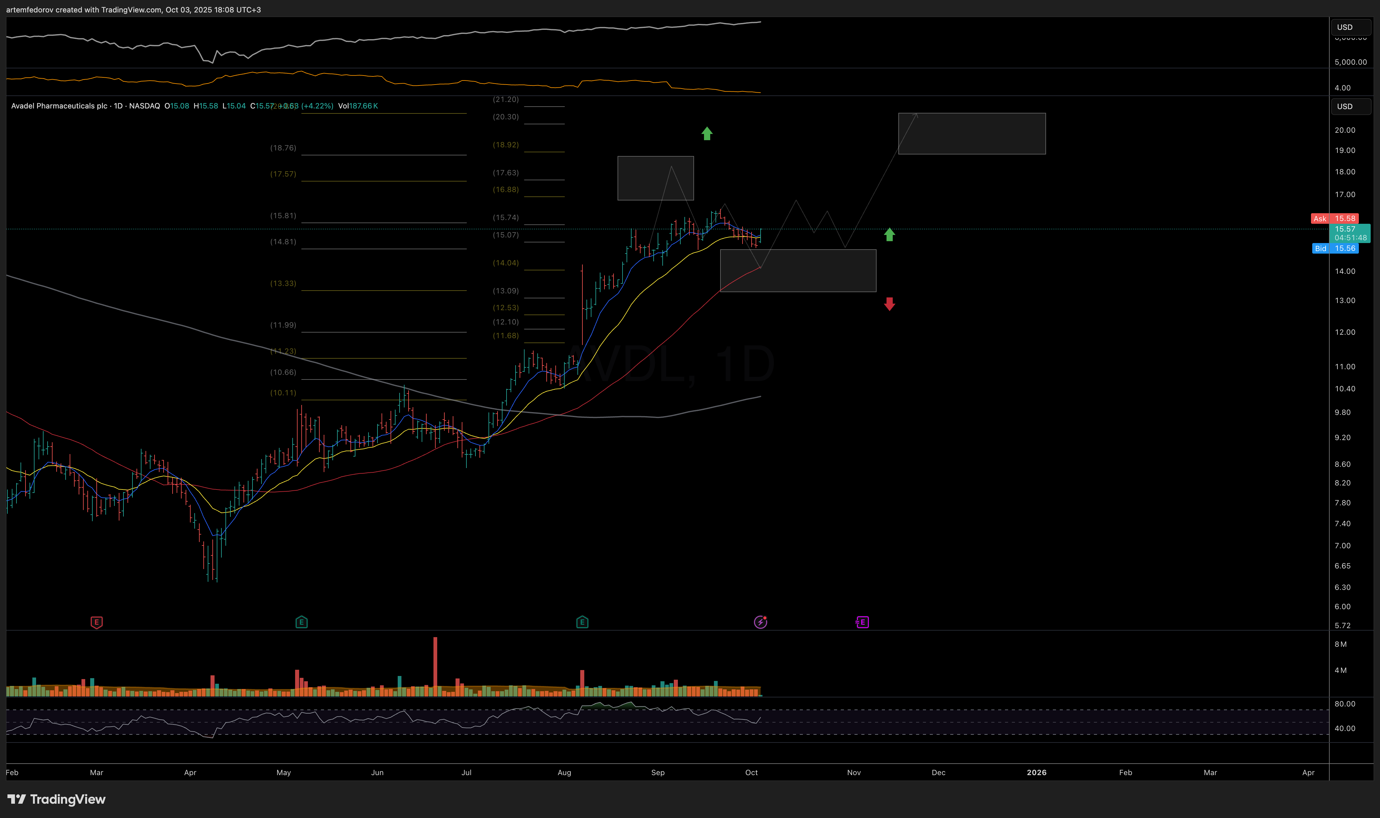 NASDAQ:AVDL Chart Image by BelFed_Analytics