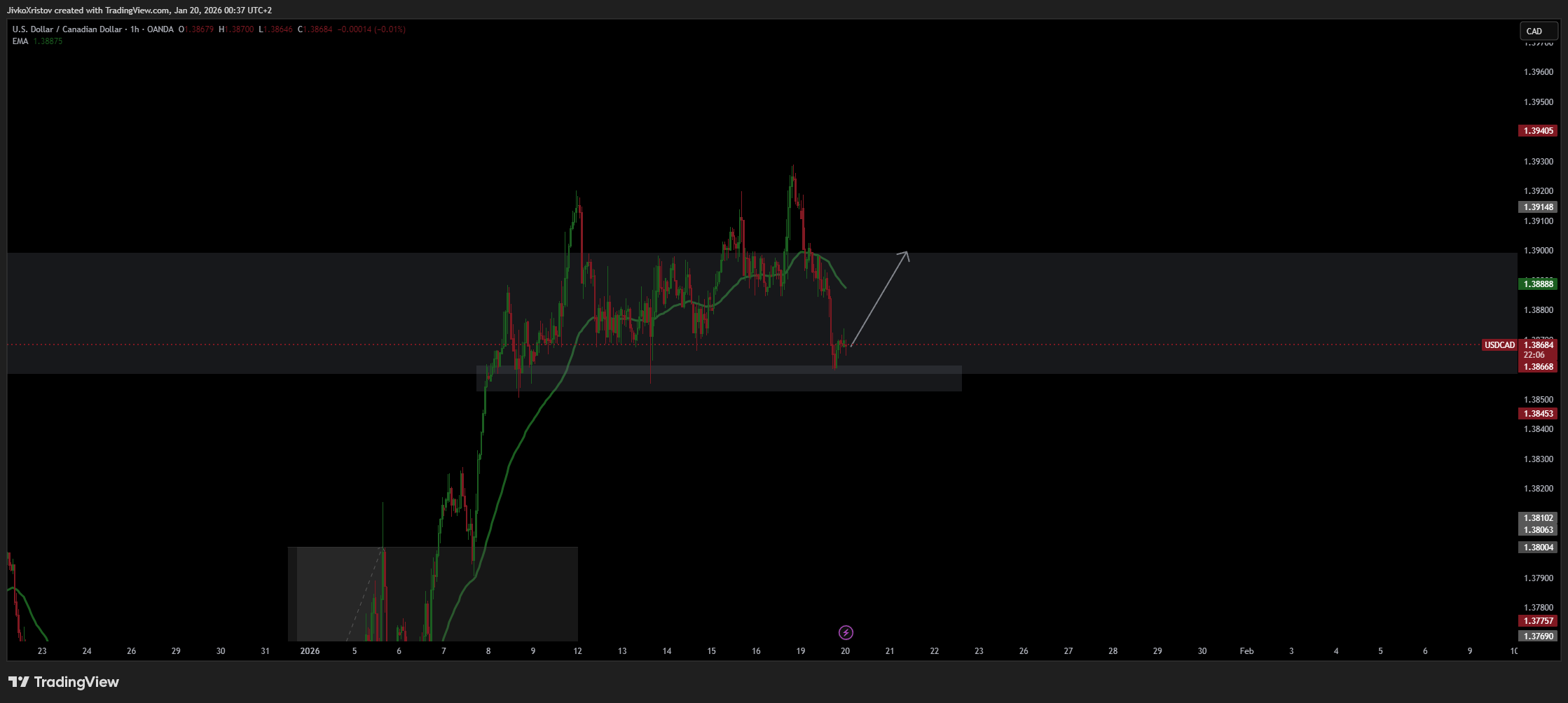 OANDA:USDCAD Chart Image by JivkoXristov