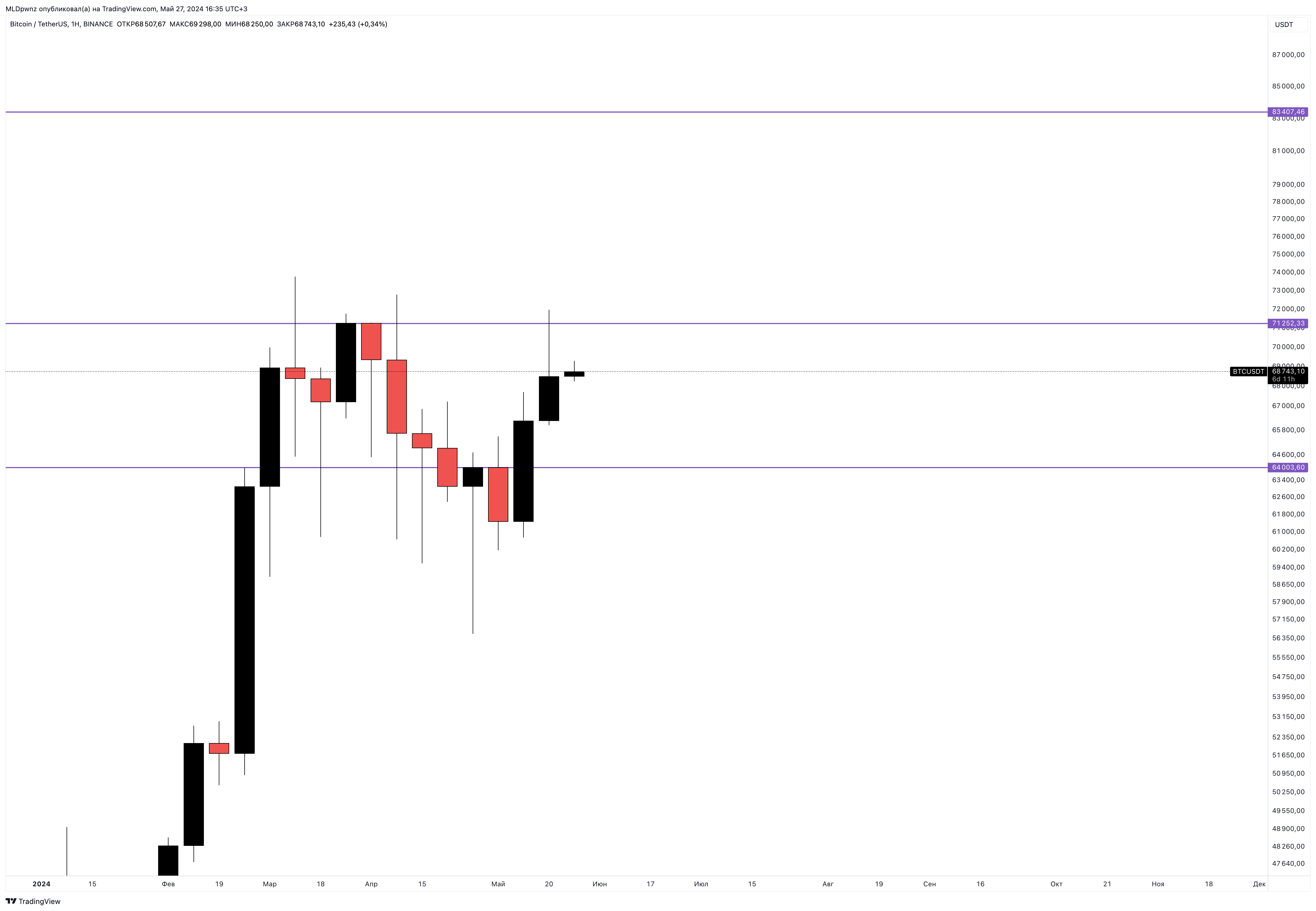 BINANCE:BTCUSDT Chart Image by MLDpwnz
