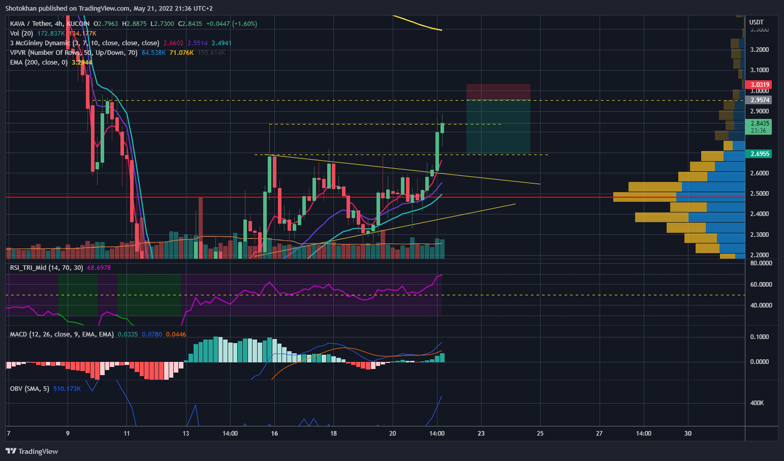 KUCOIN:KAVAUSDT Gambar chart oleh Shotokhan