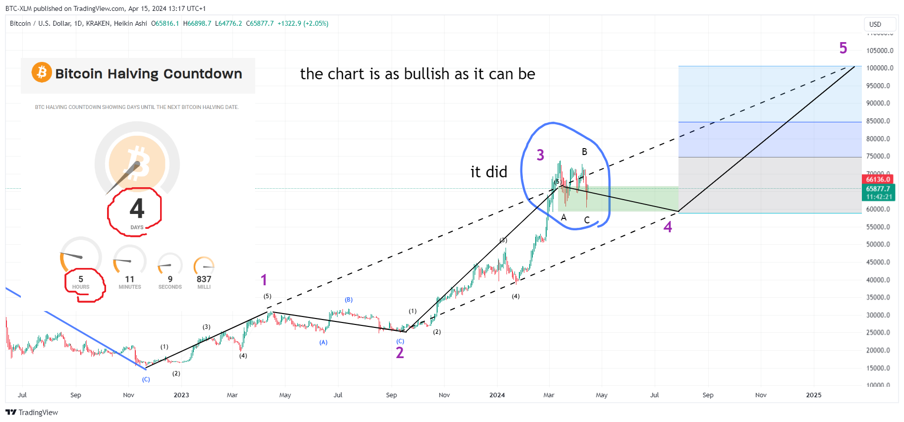 Снимок графика «KRAKEN:BTCUSD» от BTC-XLM