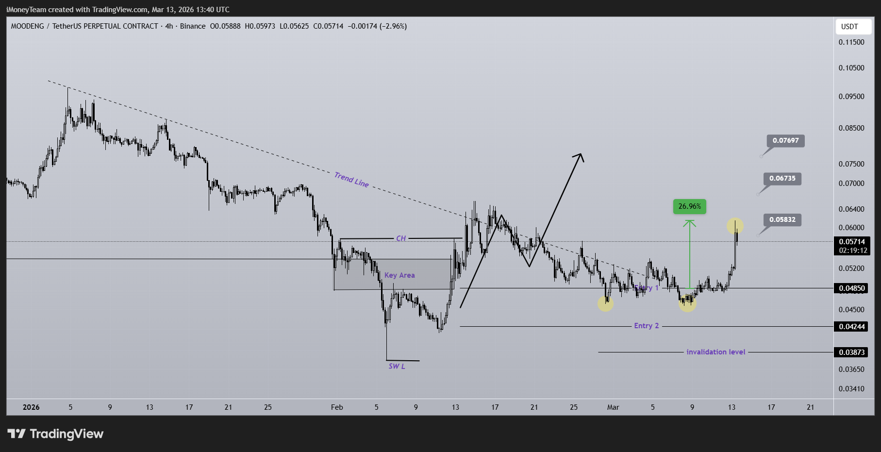 BINANCE:MOODENGUSDT.P Chart Image by iMoneyTeam