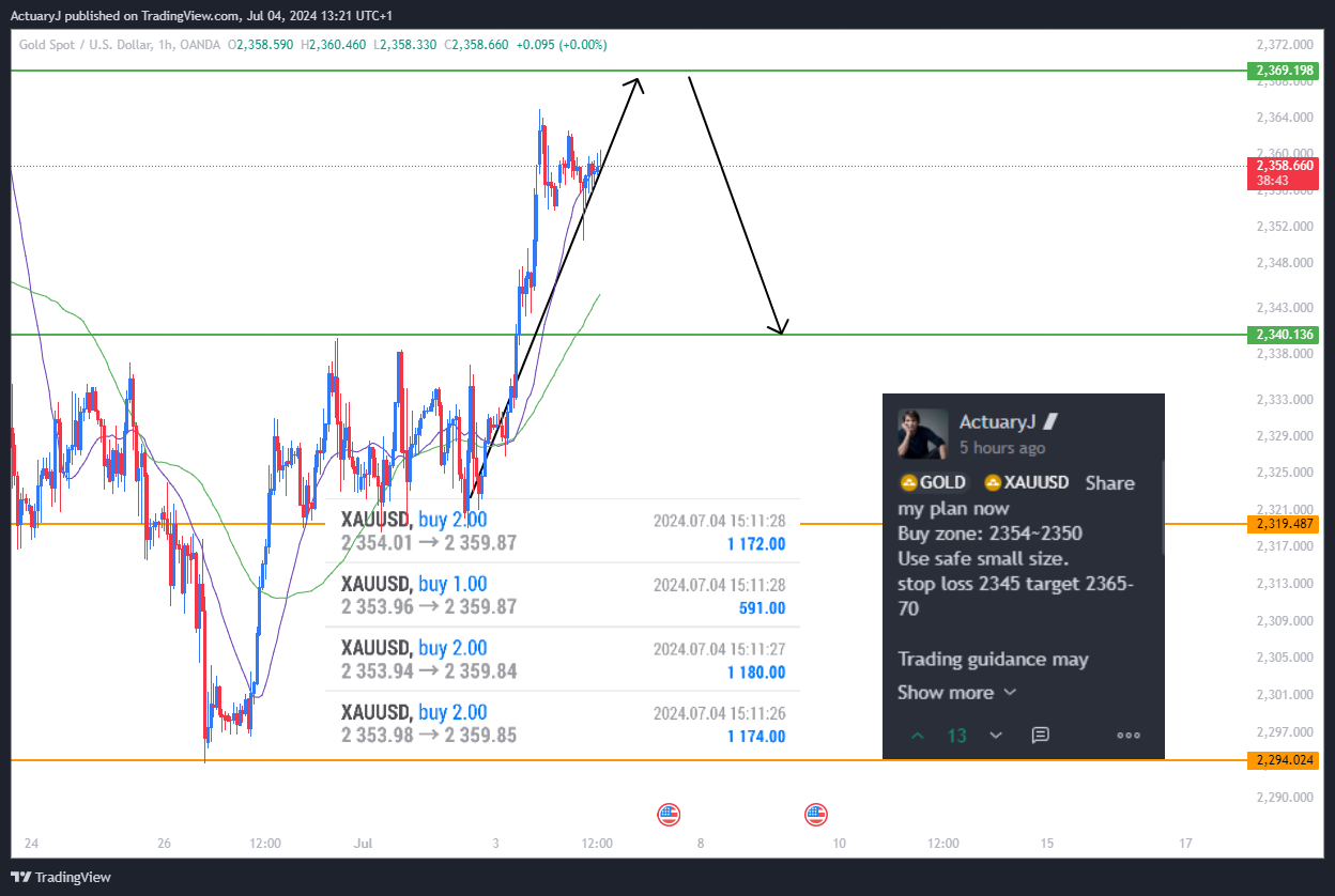 OANDA:XAUUSD Chart Image by ActuaryJ