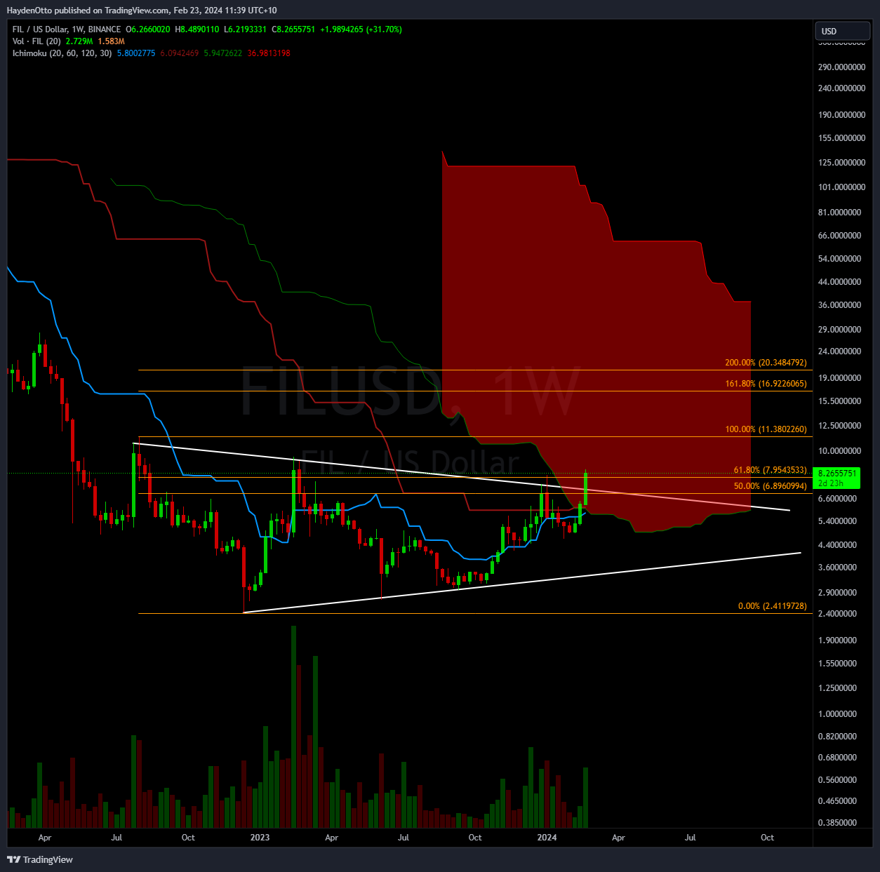 BINANCE:FILUSD Chart Image by HaydenOtto