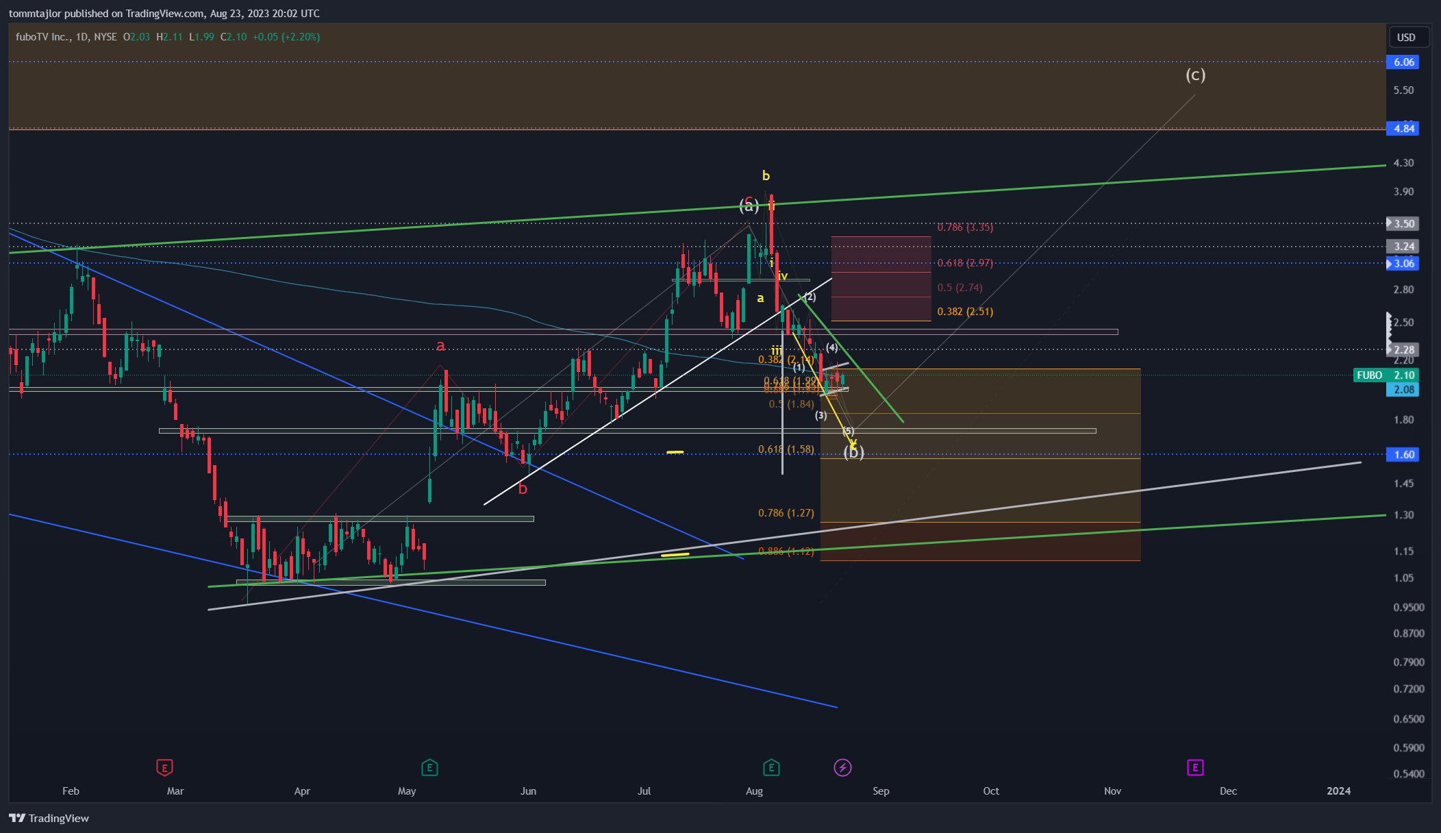 NYSE:FUBO ‏תמונת גרף מאת tommtajlor