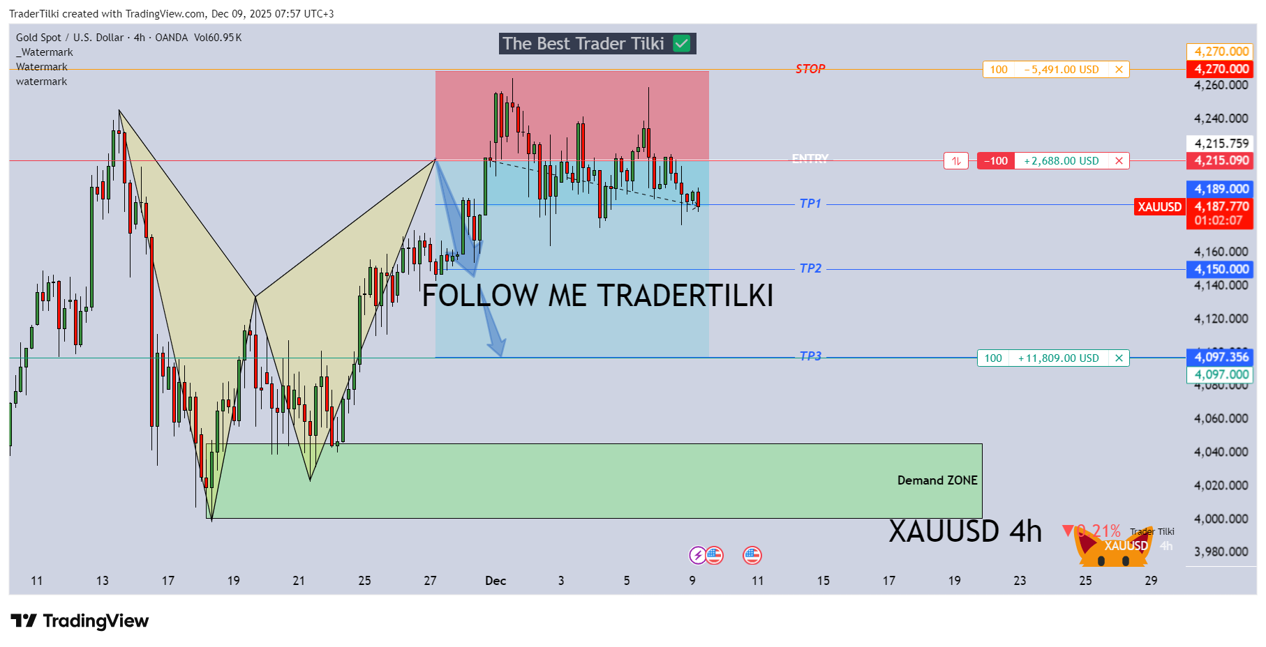 OANDA:XAUUSD Chart Image by TraderTilki