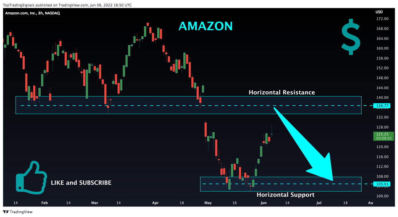 NASDAQ:AMZN Chartbild von TopTradingSignals